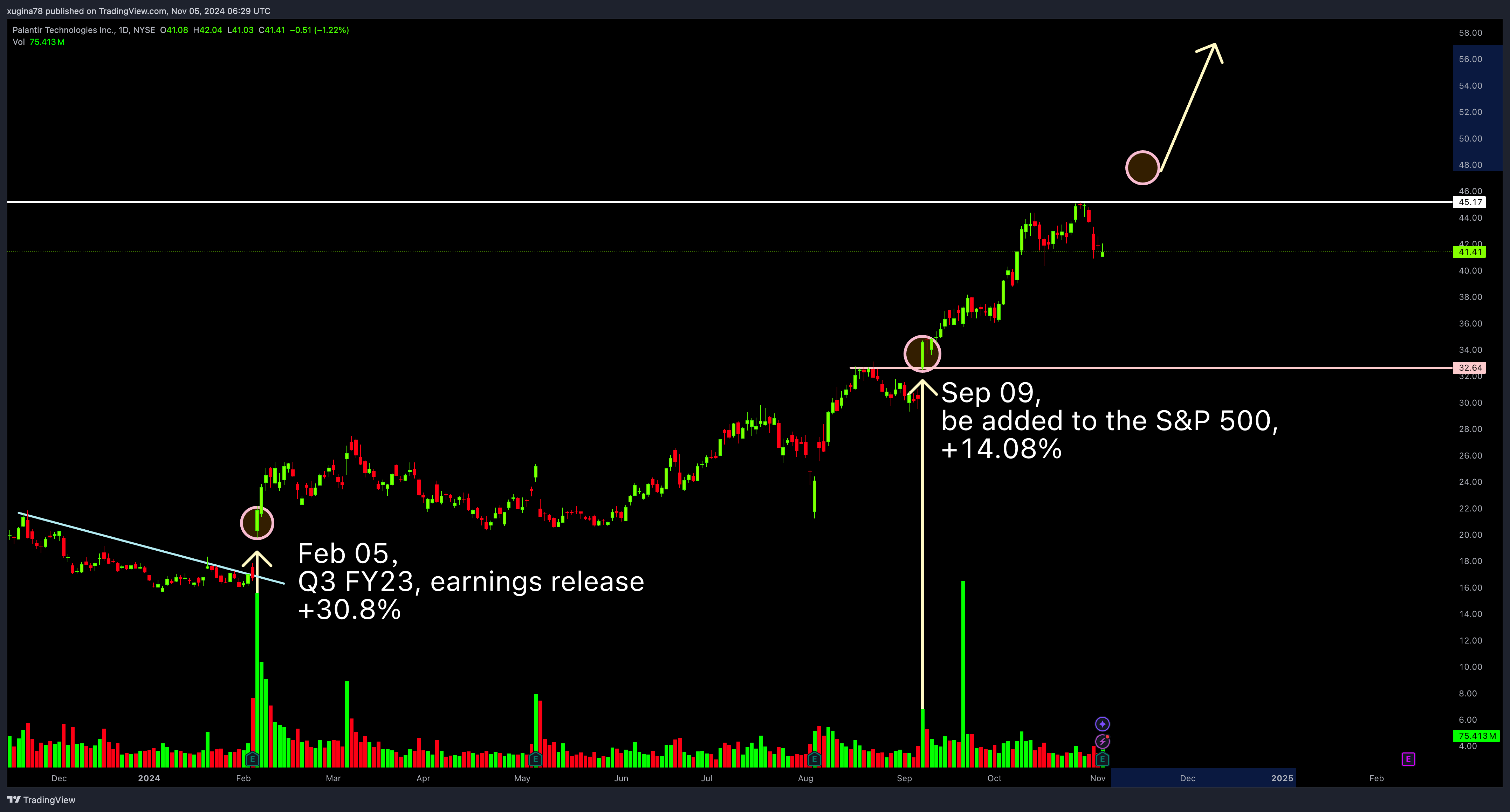 BATS:PLTR Chart Image by xugina78