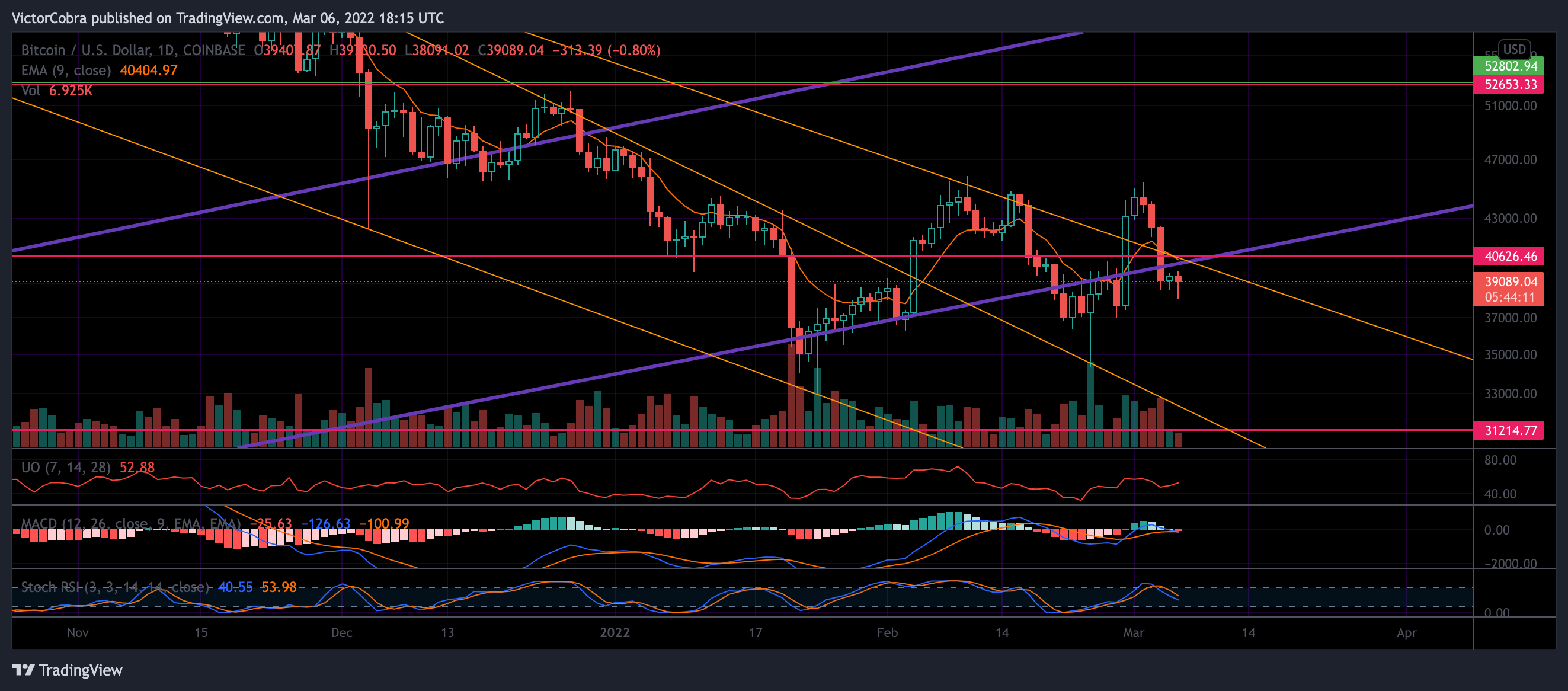 COINBASE:BTCUSD Imagem do gráfico por VictorCobra
