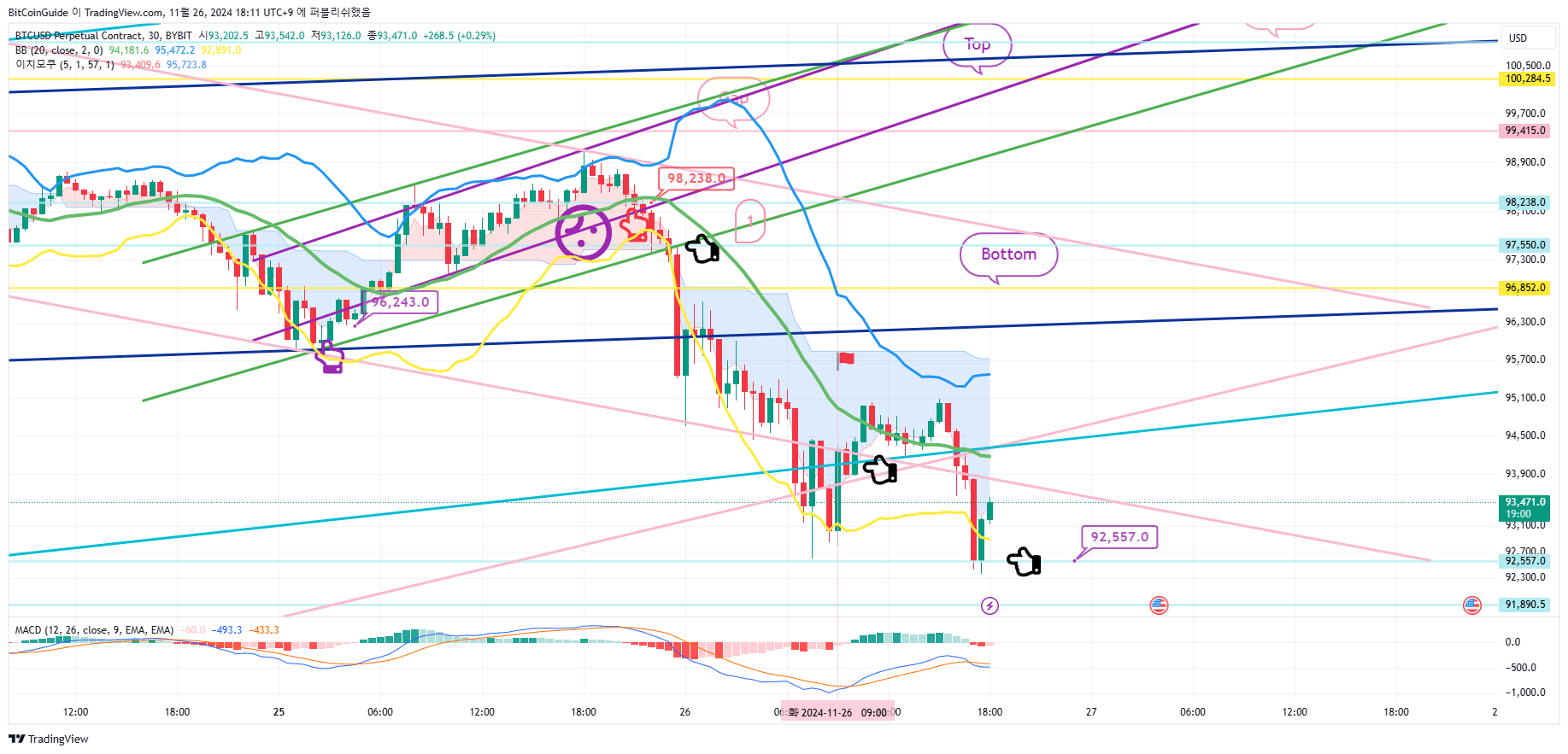 BYBIT:BTCUSD.P 圖表圖片 由 BitCoinGuide 提供