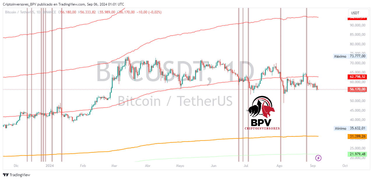 BINANCE:BTCUSDT Immagine del grafico by Criptoinversores_BPV