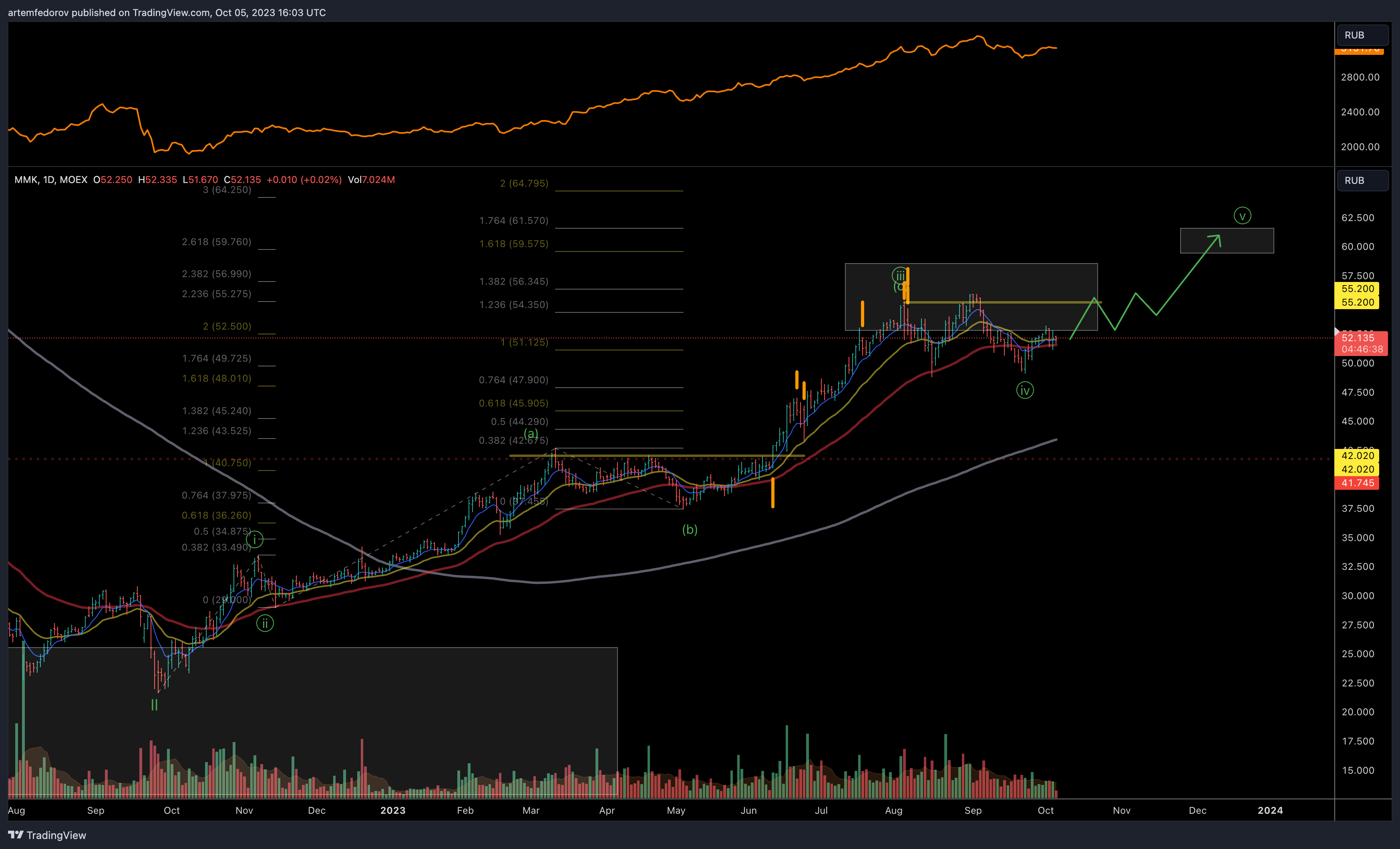 MOEX:MAGN Chart Image by BelFed_Analytics