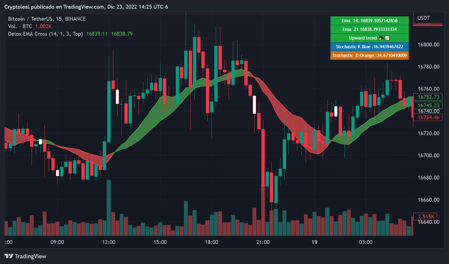 BINANCE:BTCUSDT Chart Image by TagsTrading