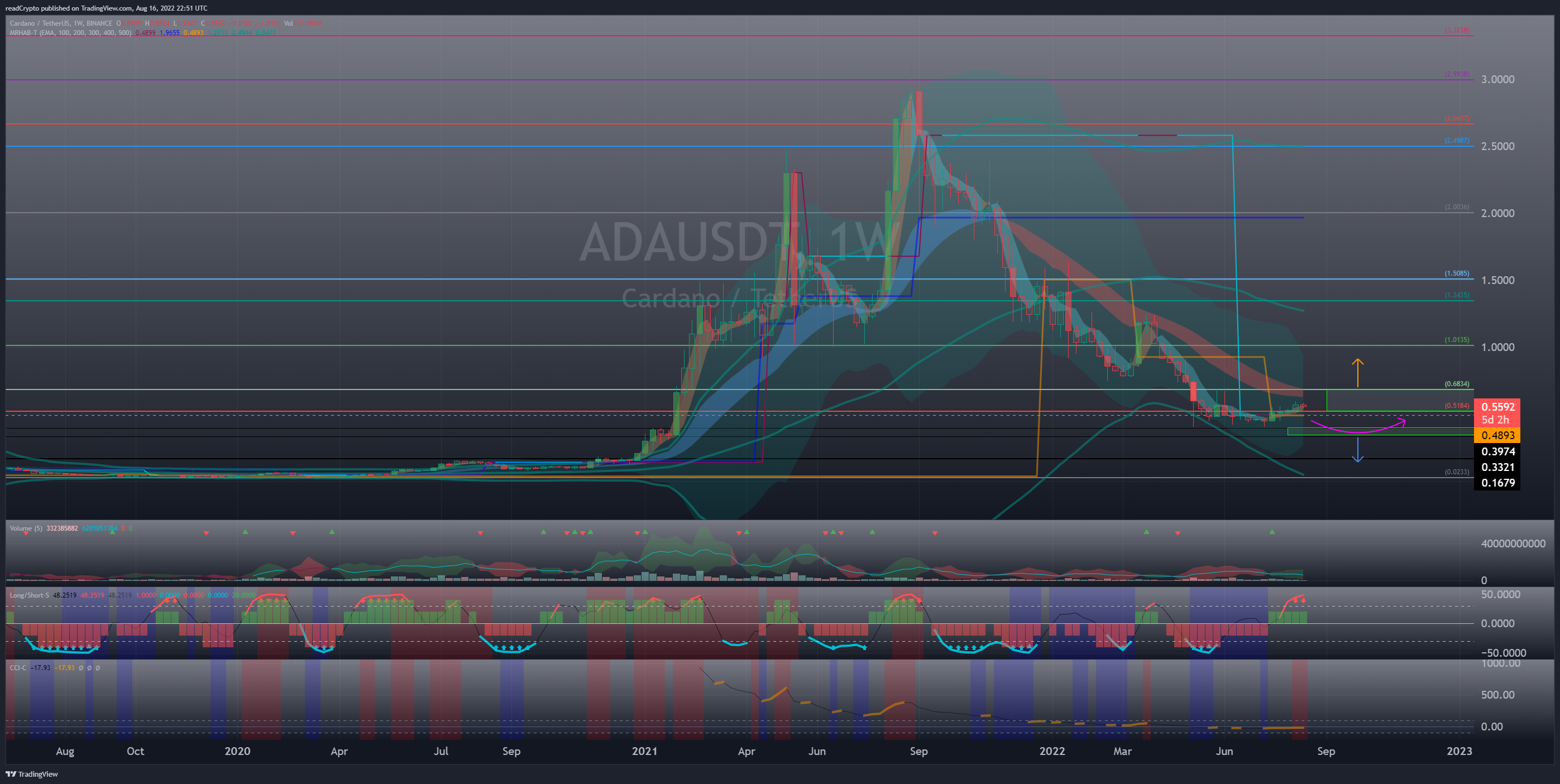 BINANCE:ADAUSDT Chart Image by readCrypto