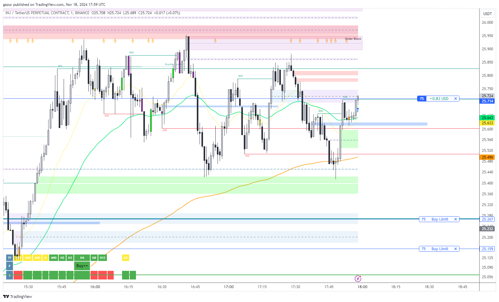 BINANCE:INJUSDT.P Obraz wykresu od gazur