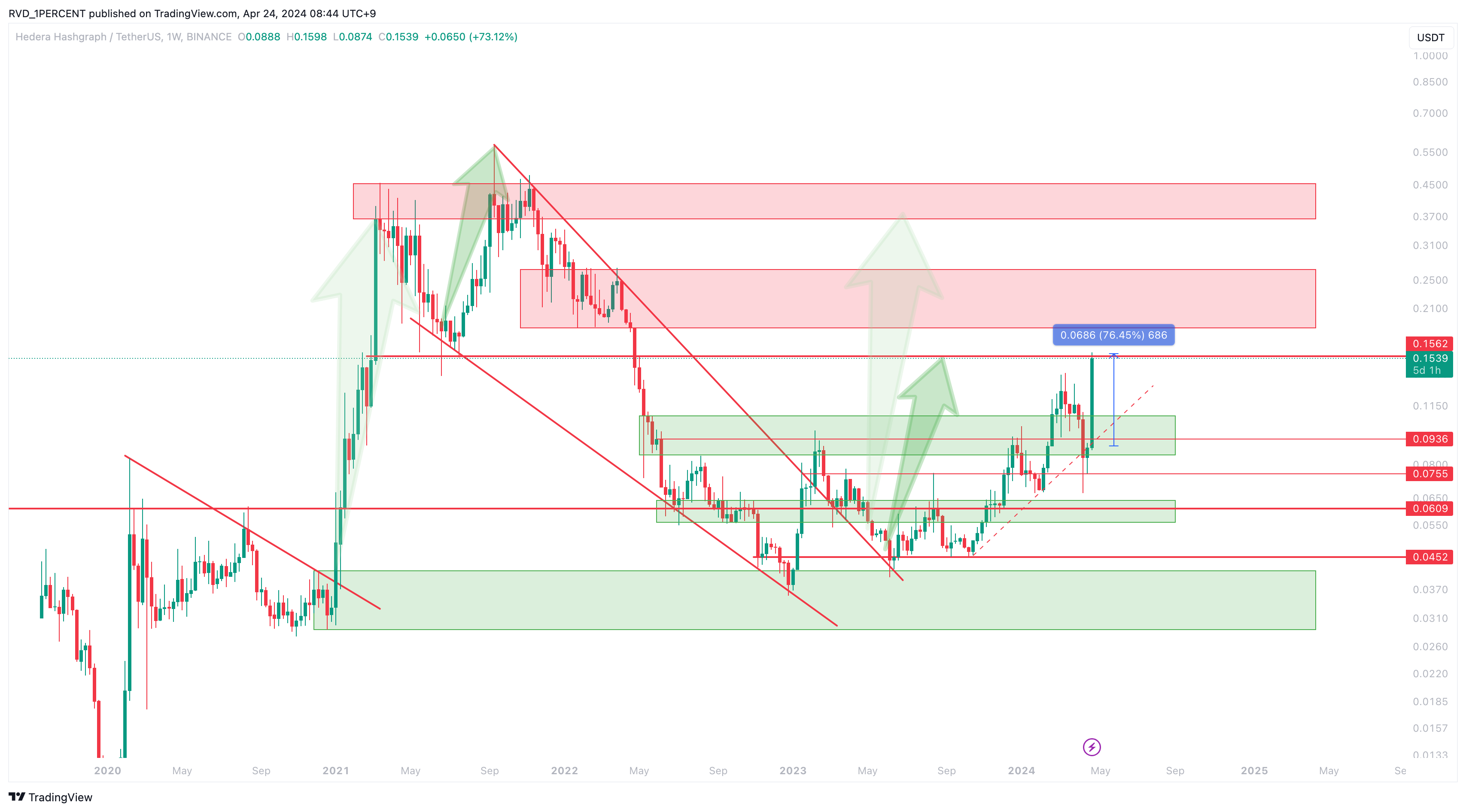 BINANCE:HBARUSDT Chart Image by RVD_1PERCENT