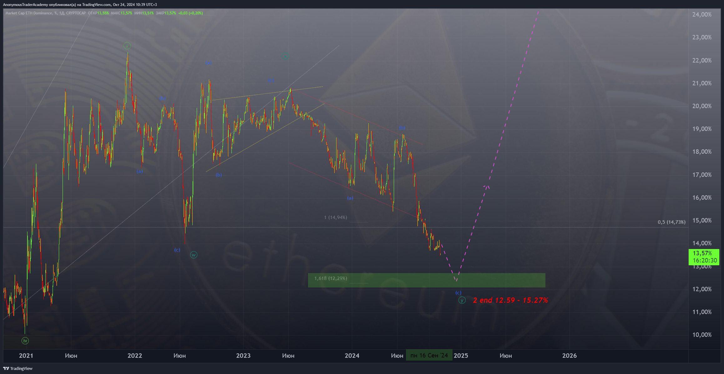 CRYPTOCAP:ETH.D Chart Image by AnonymousTraderAcademy
