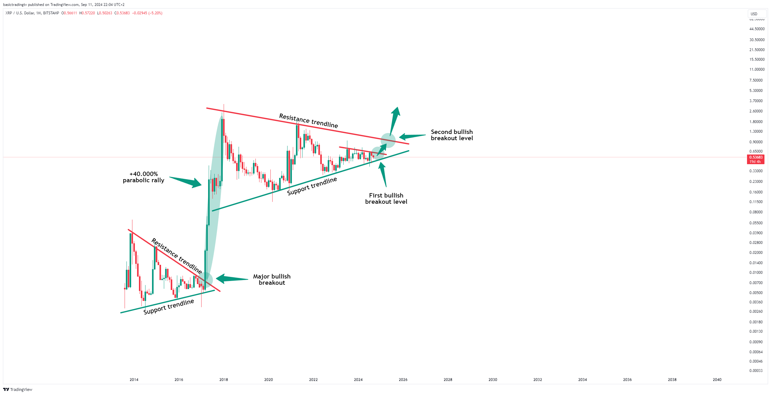 BITSTAMP:XRPUSD Chart Image by TheTraderPhil