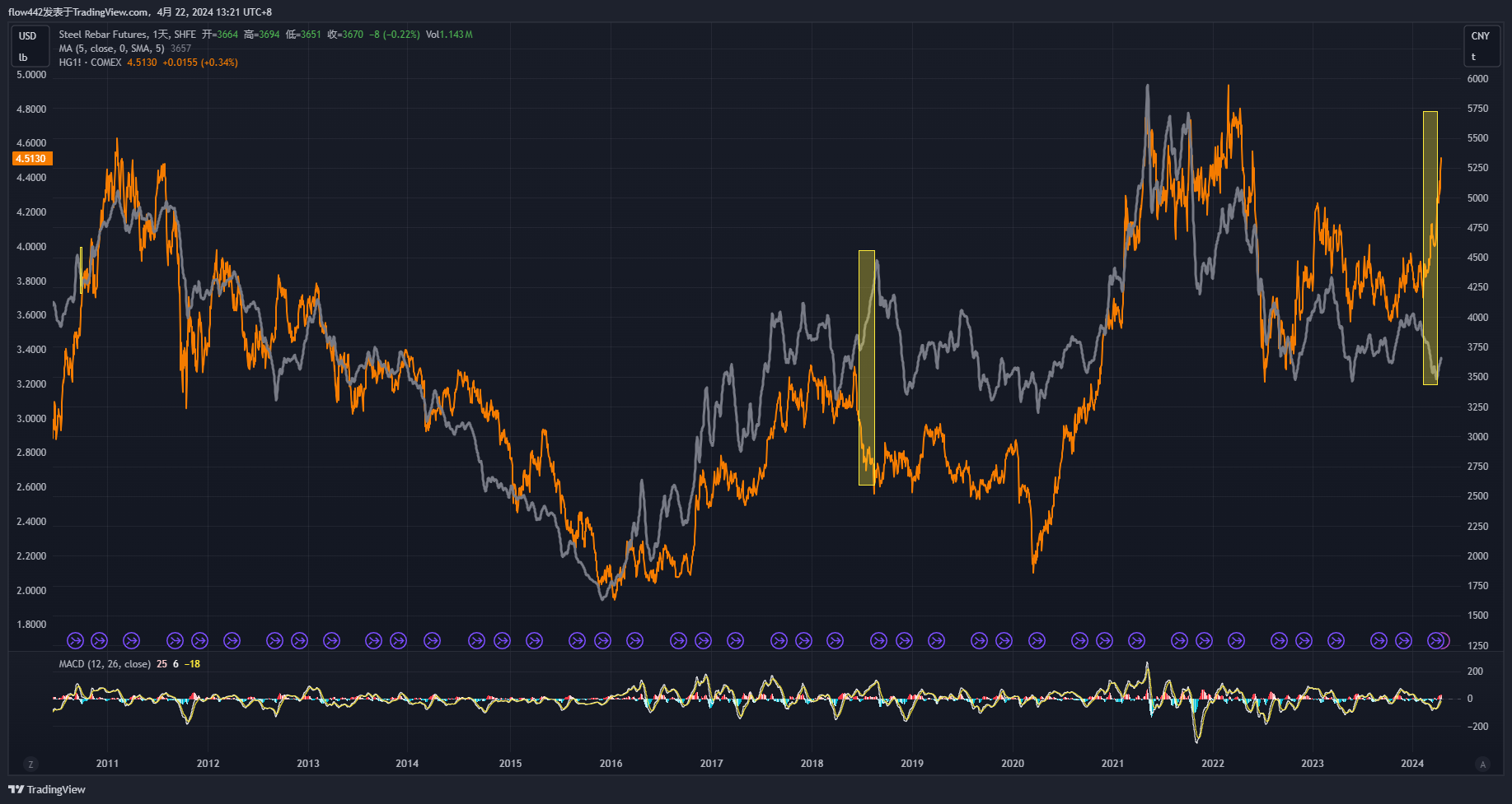 SHFE_DLY:RB1! Chart Image by flow442