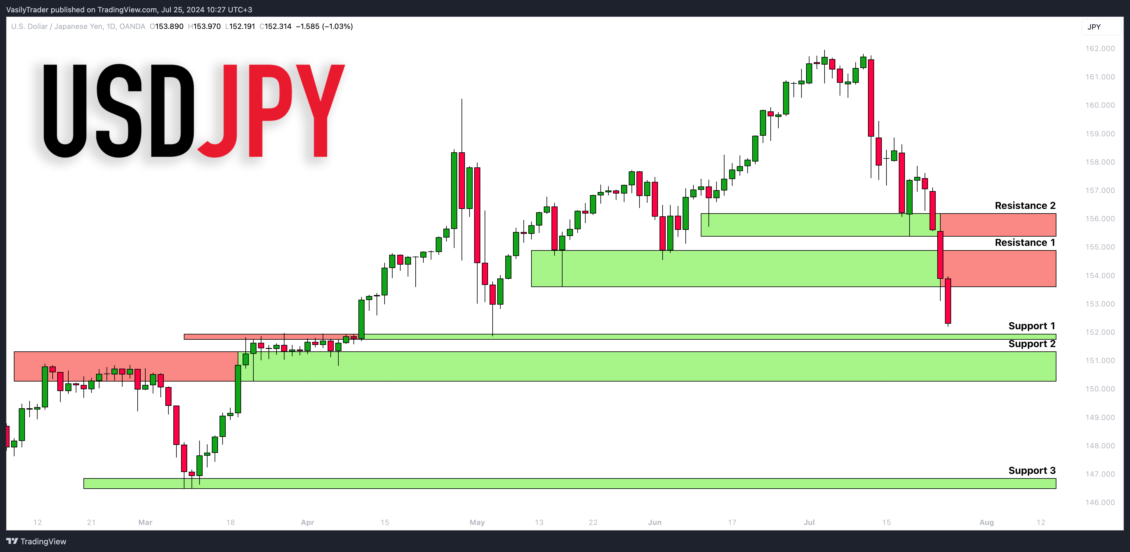 OANDA:USDJPY Immagine del grafico by VasilyTrader