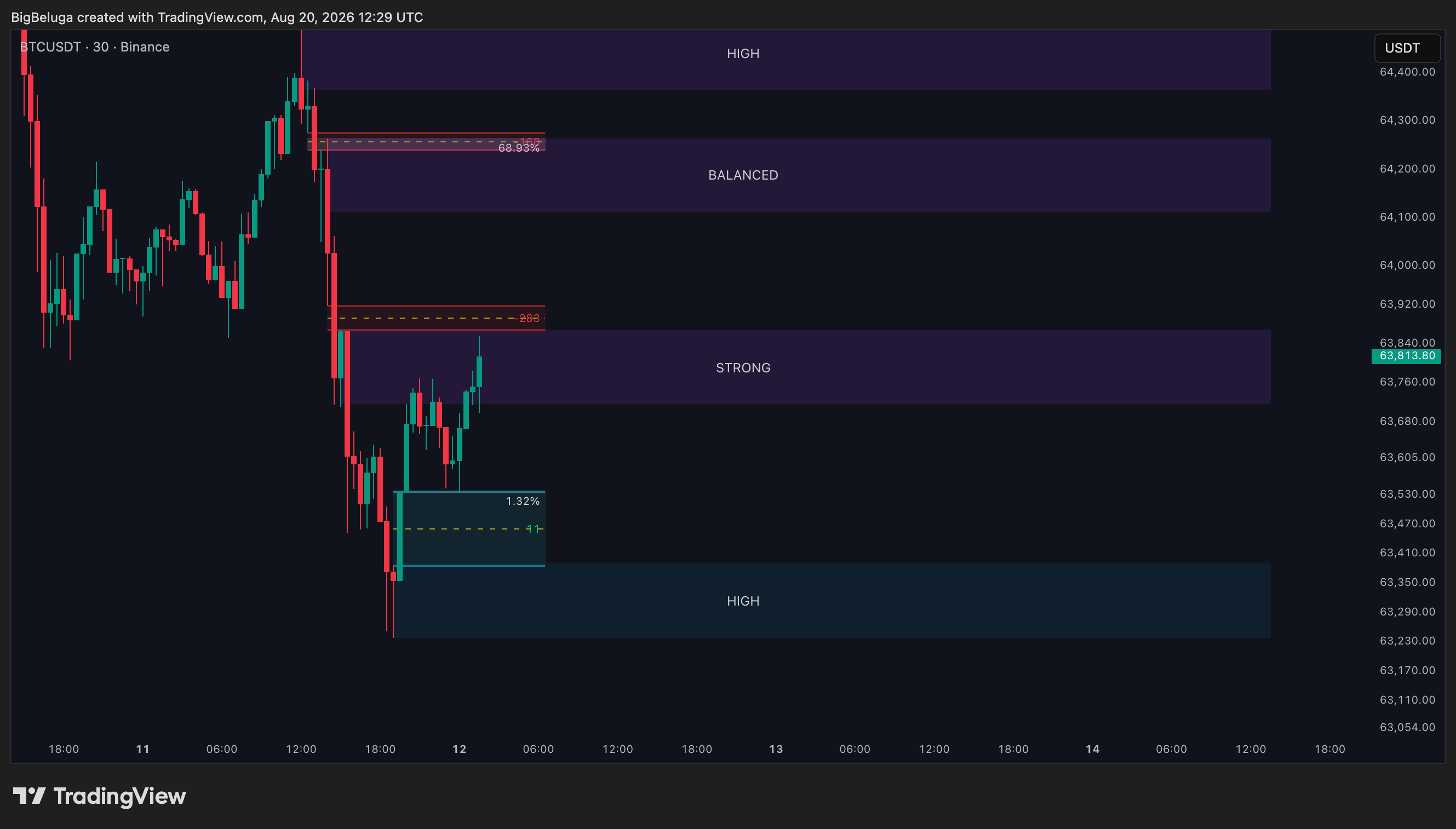 BINANCE:BTCUSDT Chart Image by BigBeluga
