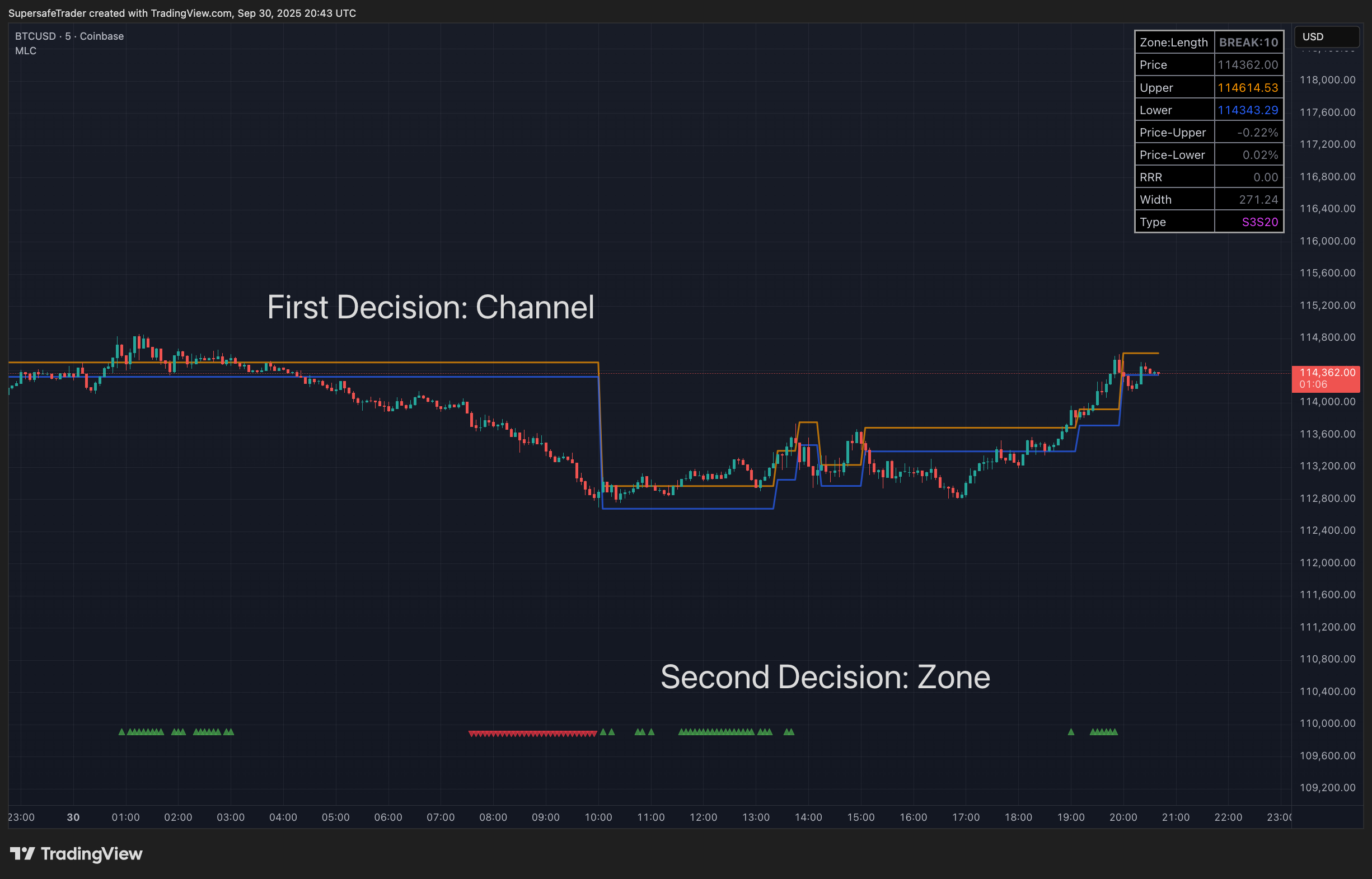 COINBASE:BTCUSD Ảnh biểu đồ của SupersafeTrader