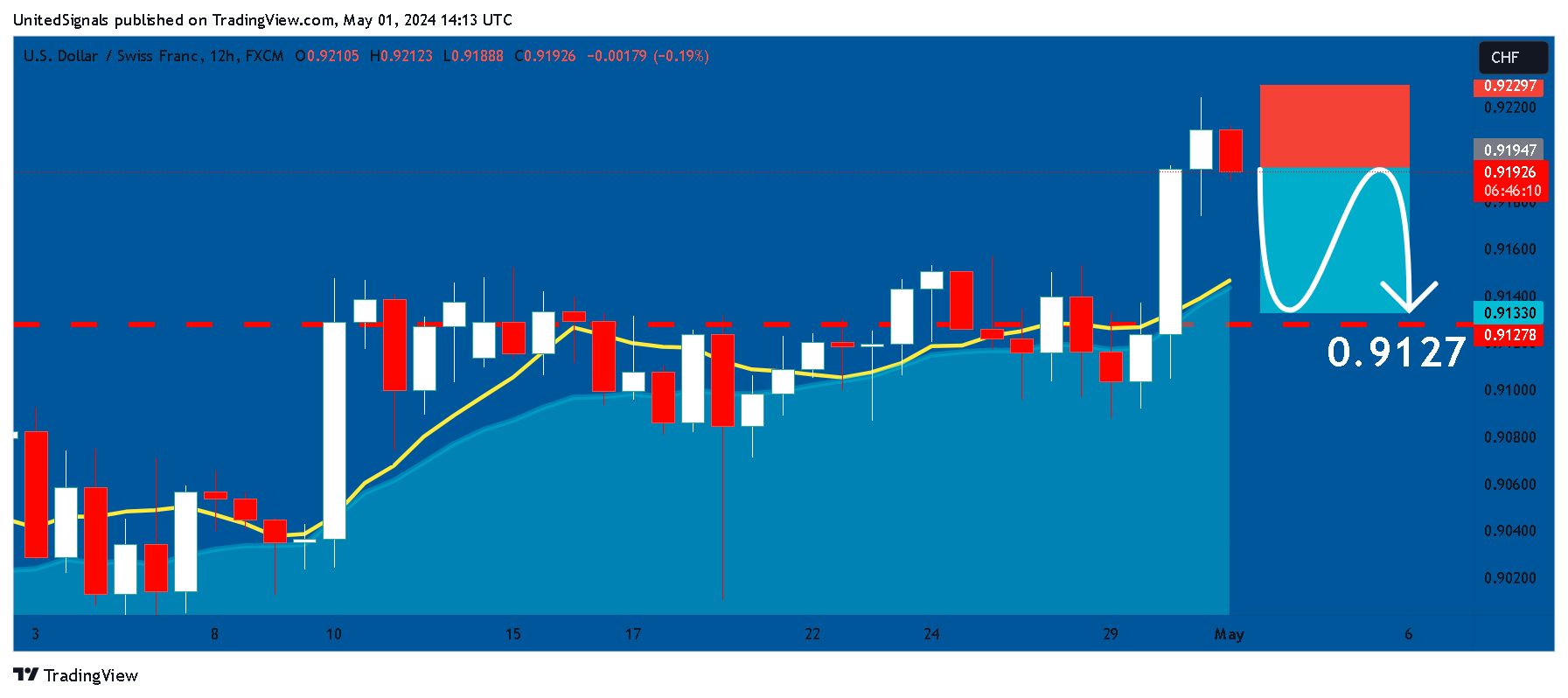 FX:USDCHF Image du graphique par UnitedSignals