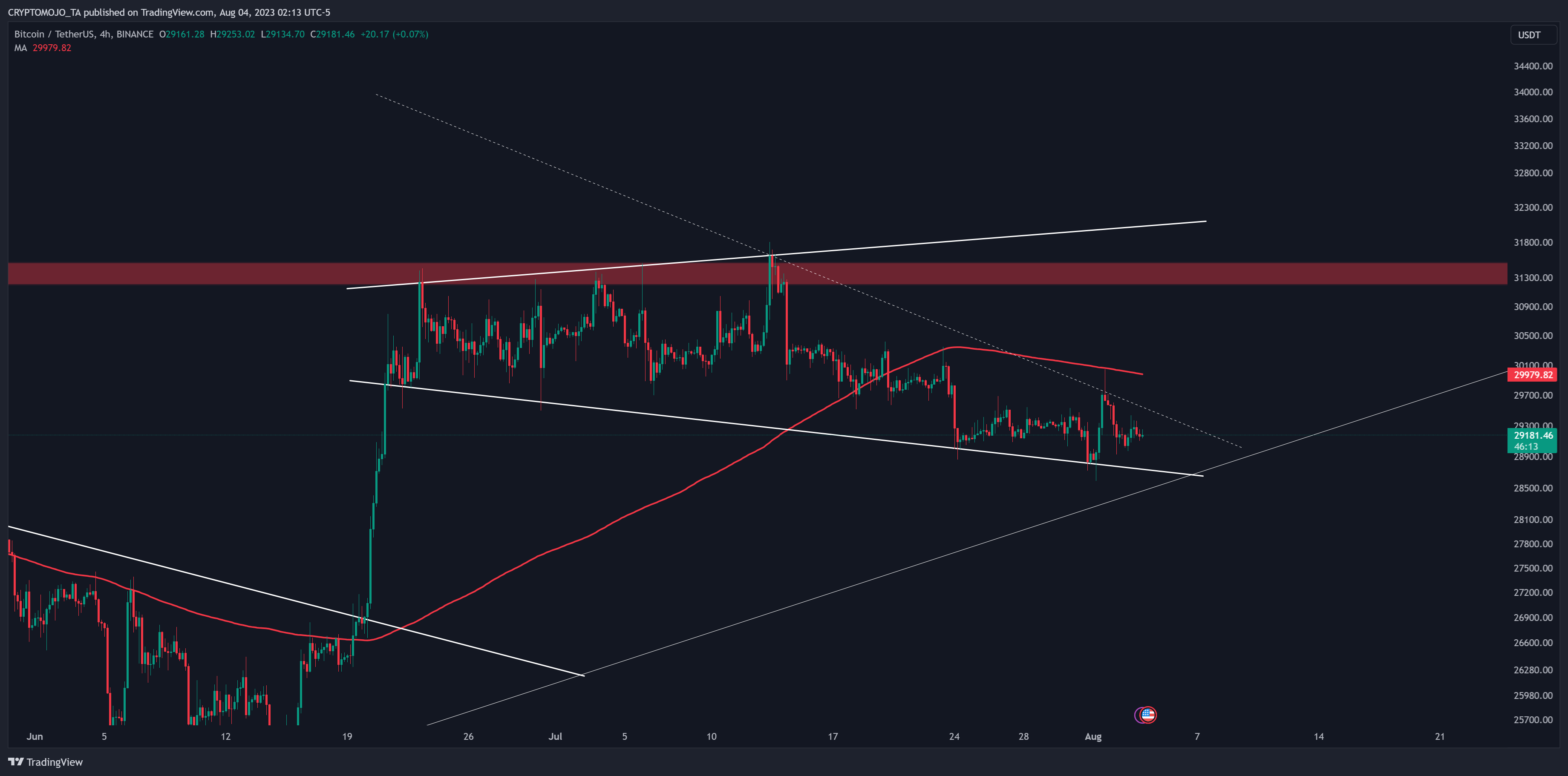 BINANCE:BTCUSDT Chart Image by CRYPTOMOJO_TA