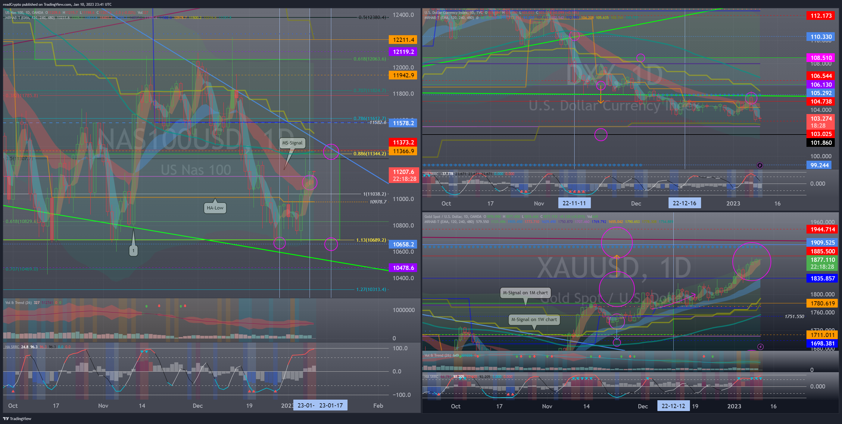 OANDA:NAS100USD Chart Image by readCrypto