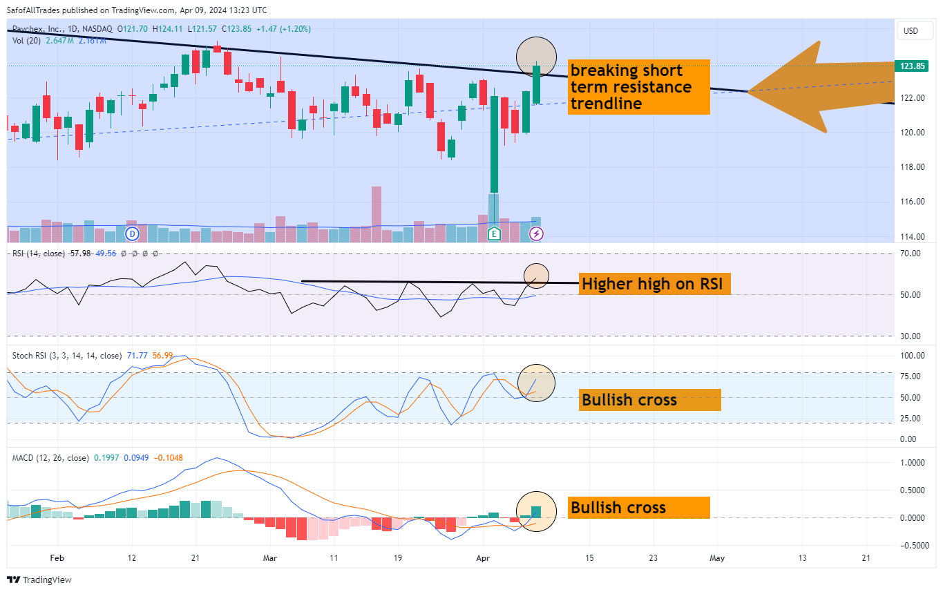 BATS:PAYX Chart Image by SafofAllTrades