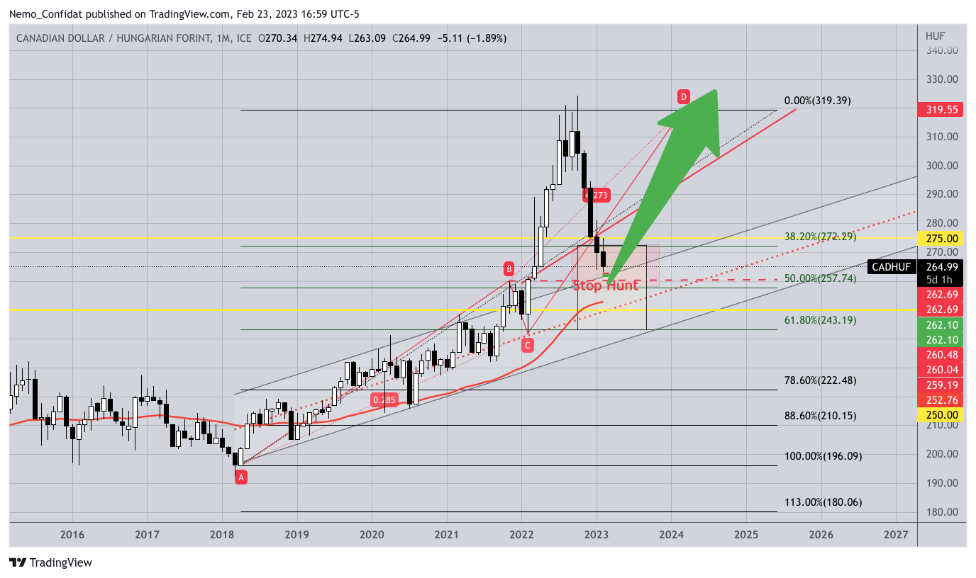 FX_IDC:CADHUF Chart Image by Nemo_Confidat