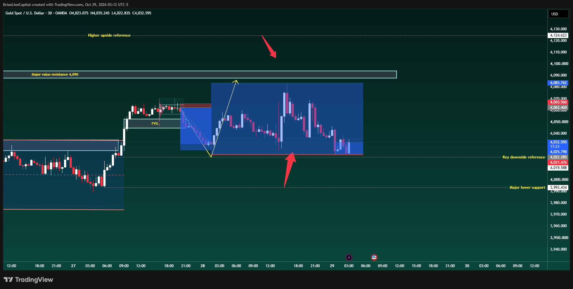OANDA:XAUUSD Chart Image by BrianLionCapital