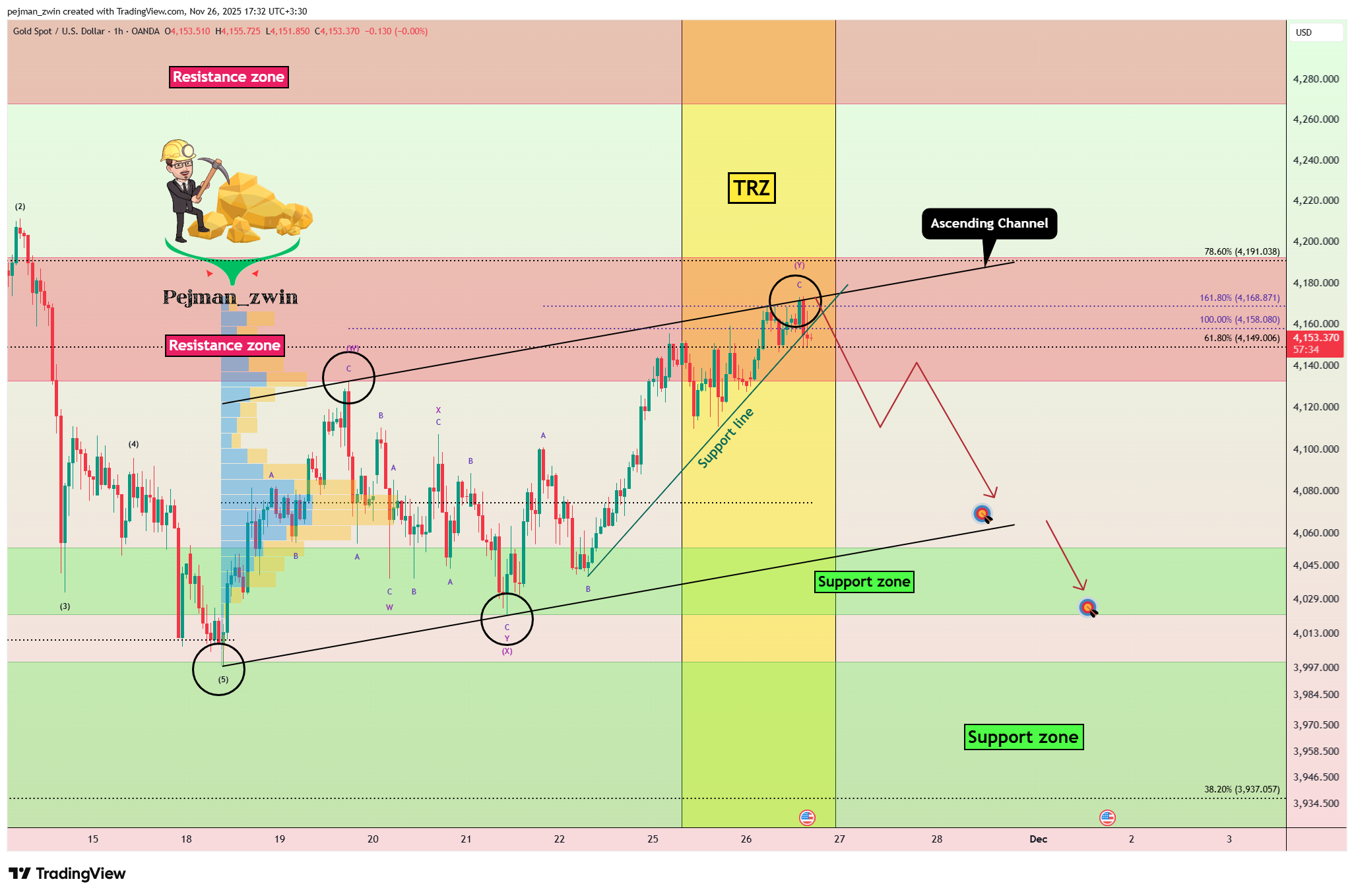OANDA:XAUUSD Chart Image by pejman_zwin