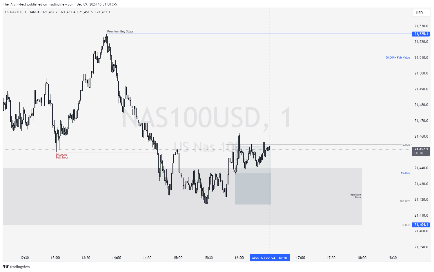 OANDA:NAS100USD Chart Image by The_Archi-tect