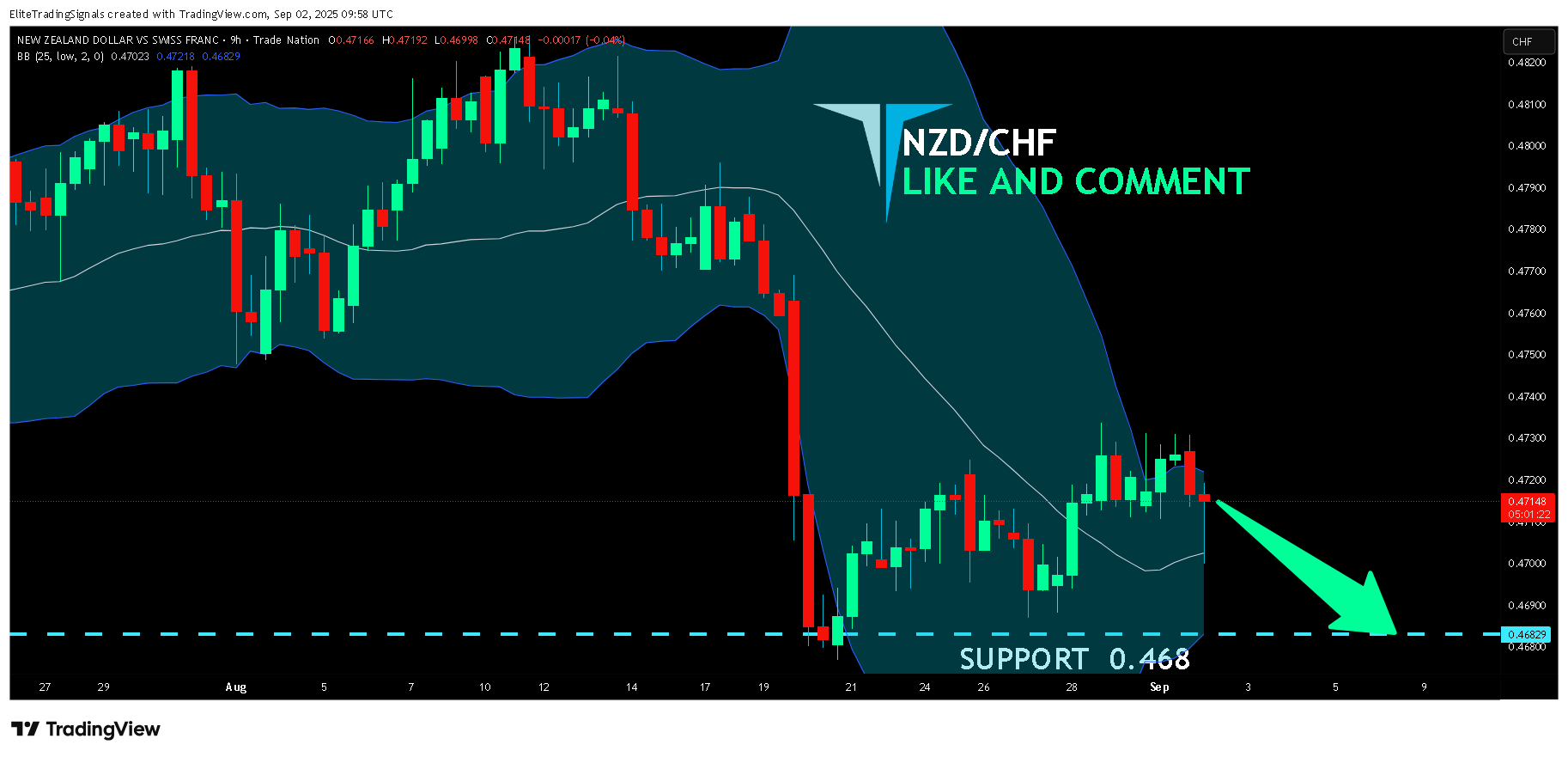TRADENATION:NZDCHF Chart Image by EliteTradingSignals