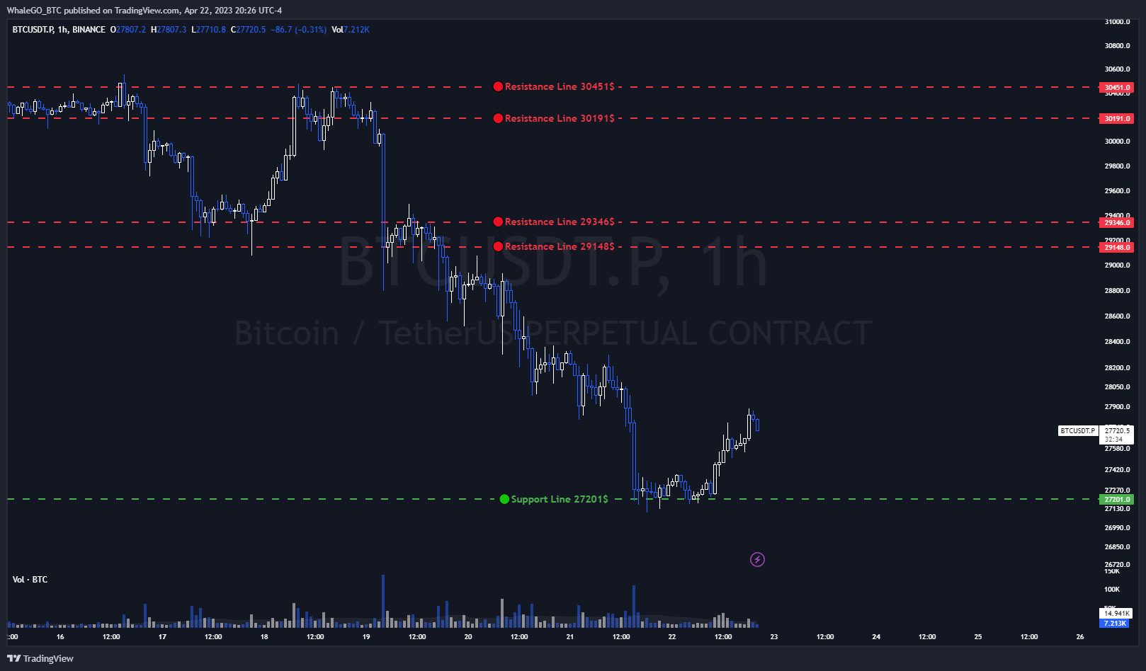 BINANCE:BTCUSDT.P Chart Image by WhaleGO_BTC