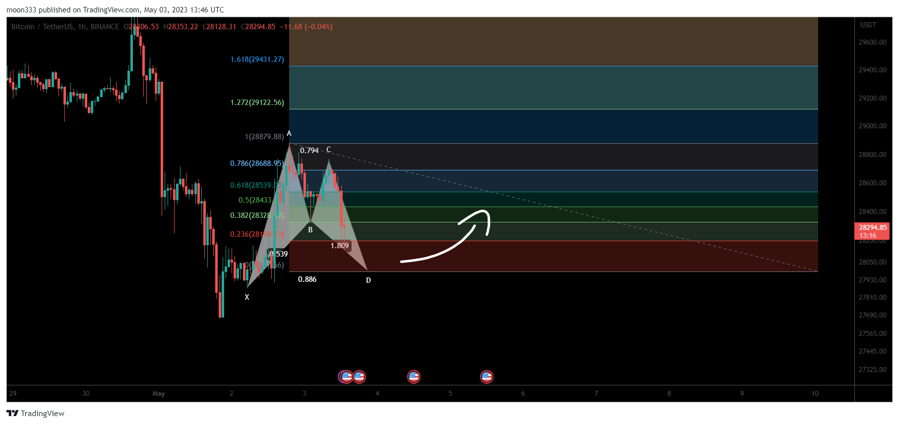 BINANCE:BTCUSDT Chart Image by moon333