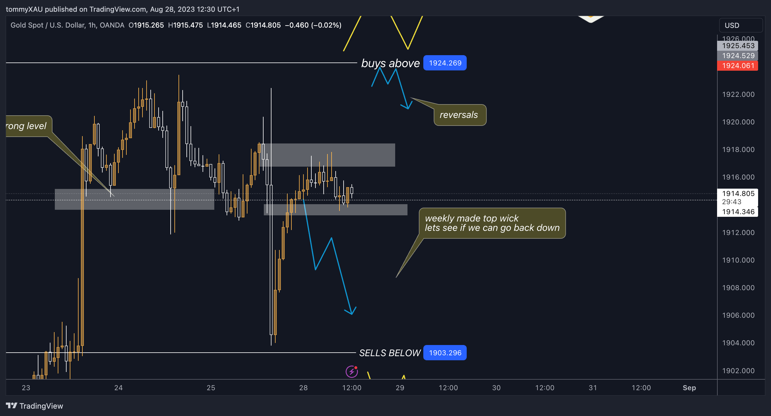 OANDA:XAUUSD Chart Image by tommyXAU