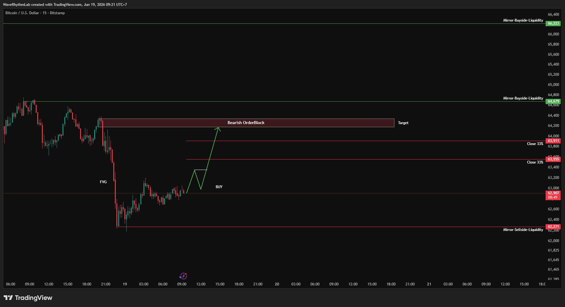 BITSTAMP:BTCUSD Chart Image by WaveRhythmLab