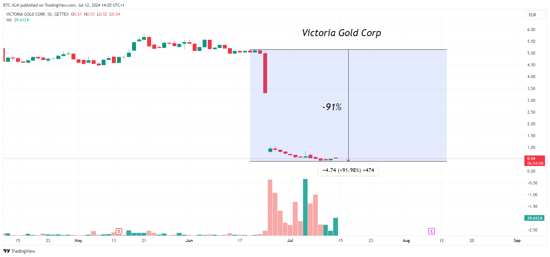 GETTEX:VI9A Chart Image by BTC-XLM