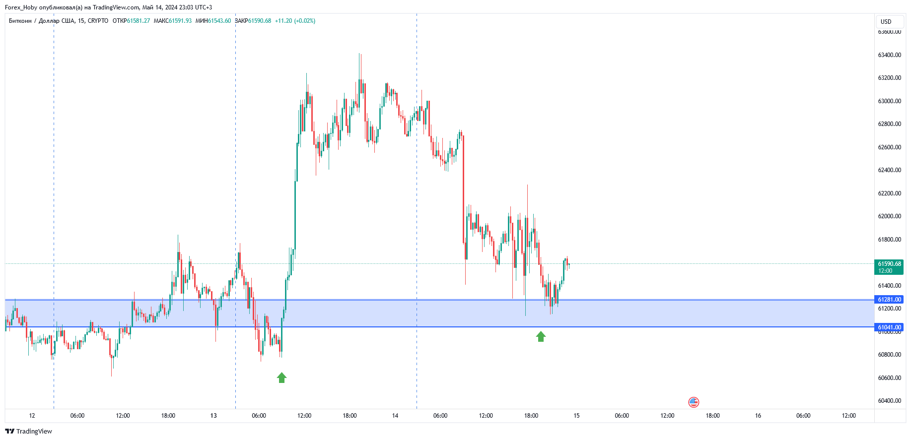 CRYPTO:BTCUSDチャート画像 - Forex_Hobyの投稿