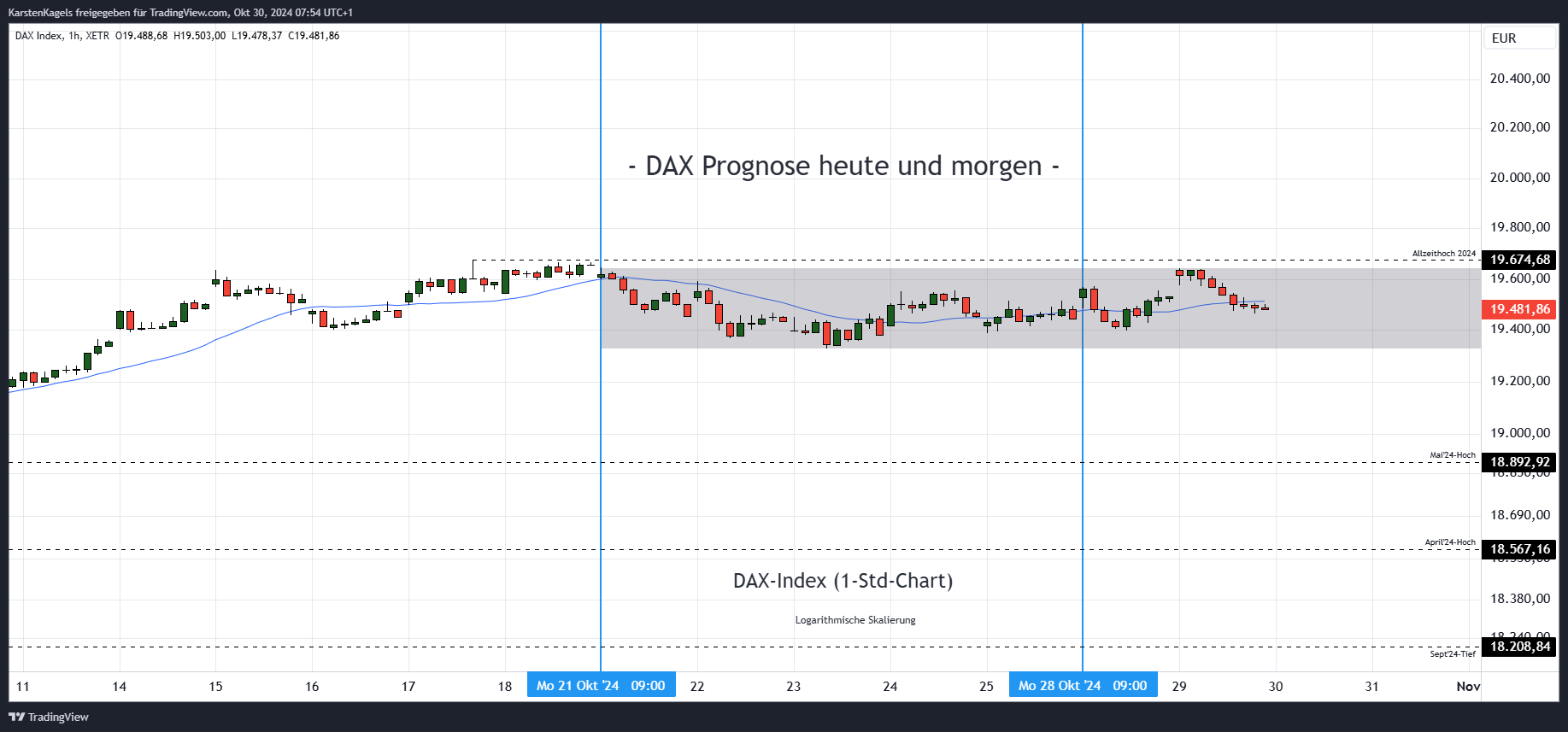 Imej Carta XETR_DLY:DAX oleh KarstenKagels