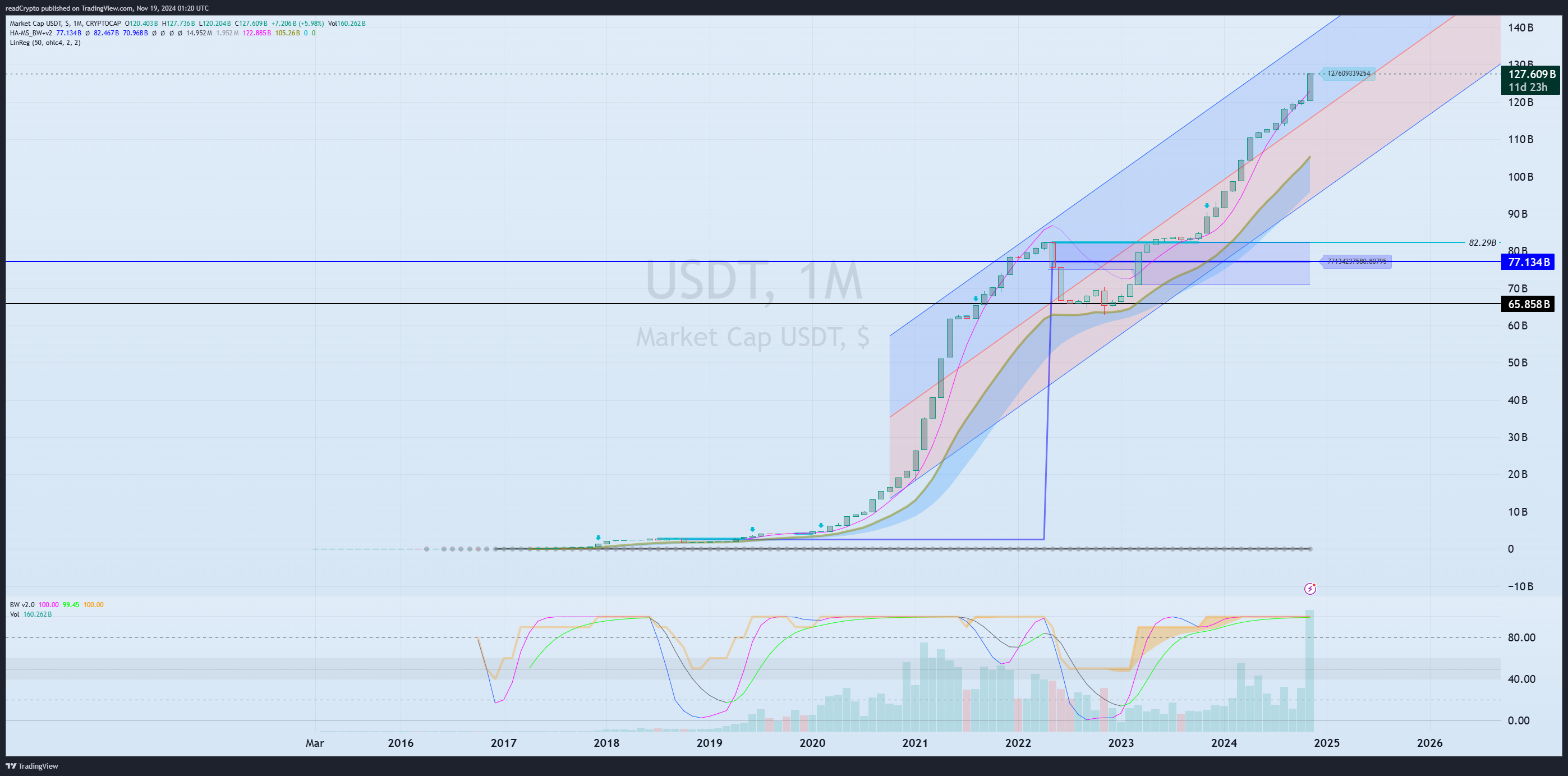 CRYPTOCAP:USDT Chart Image by readCrypto