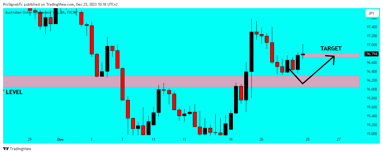 FX:AUDJPY Chart Image by ProSignalsFx