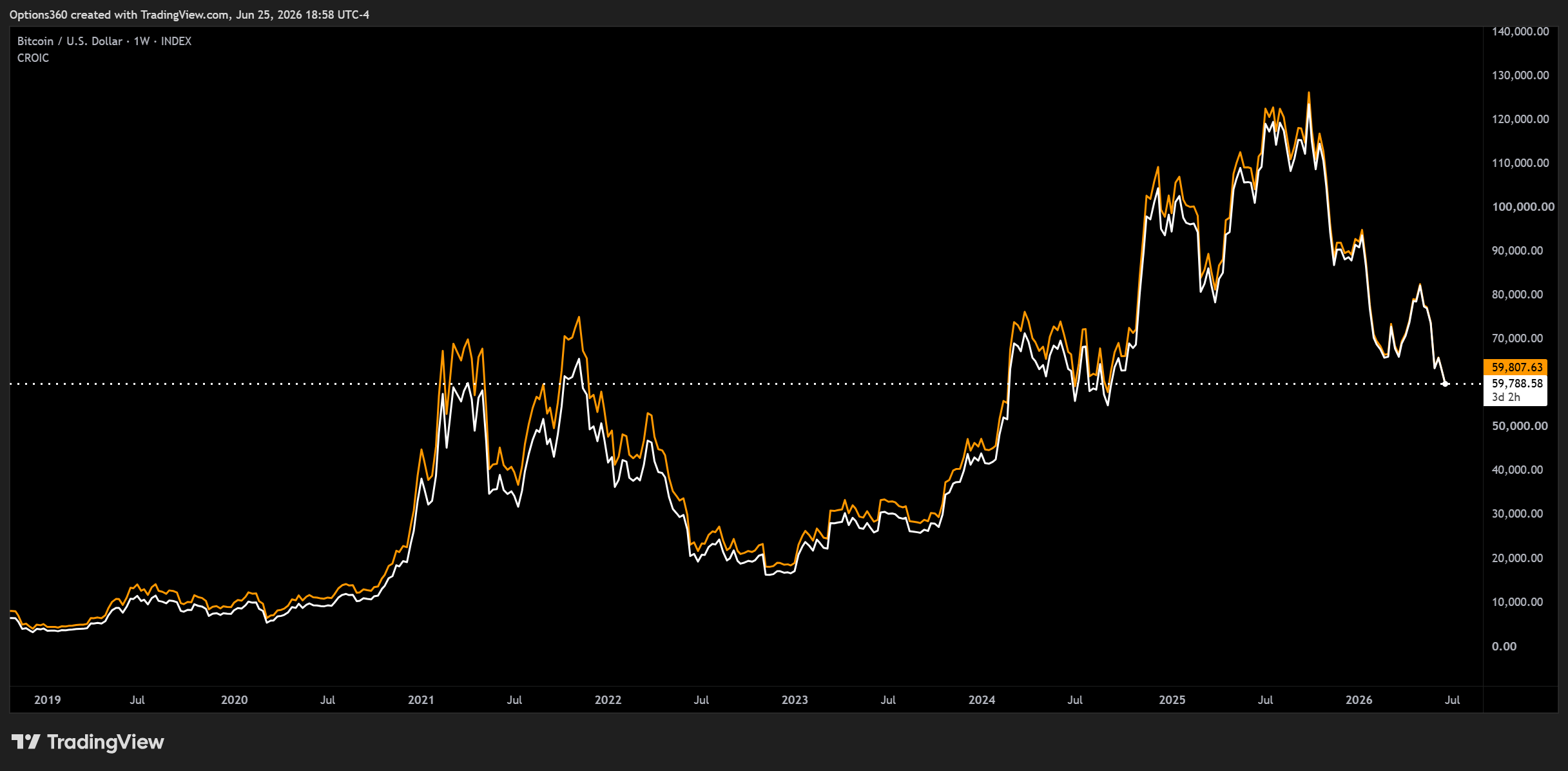 INDEX:BTCUSD Chart Image by Options360
