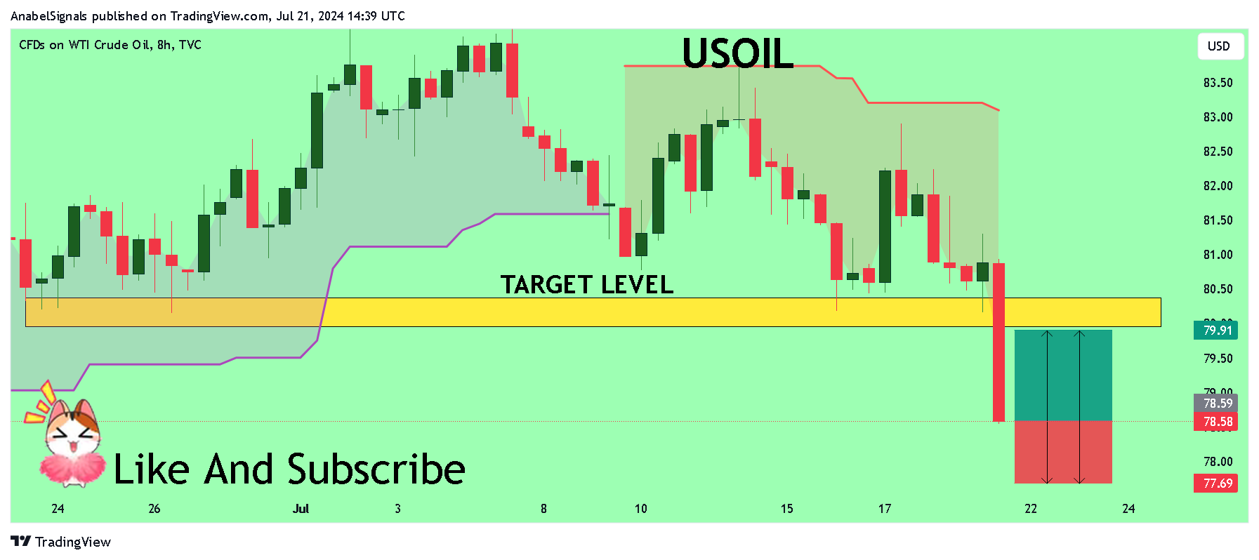 TVC:USOIL Chart Image by AnabelSignals