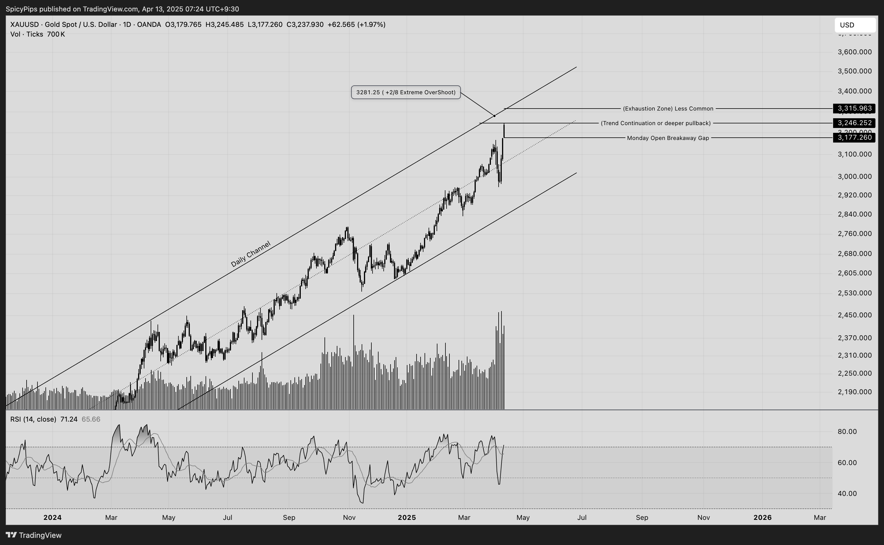 OANDA:XAUUSD Chart Image by Cabeero