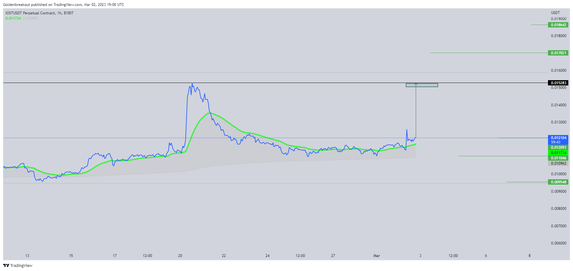 BYBIT:IOSTUSDT.P Chart Image by Goldenbreakout