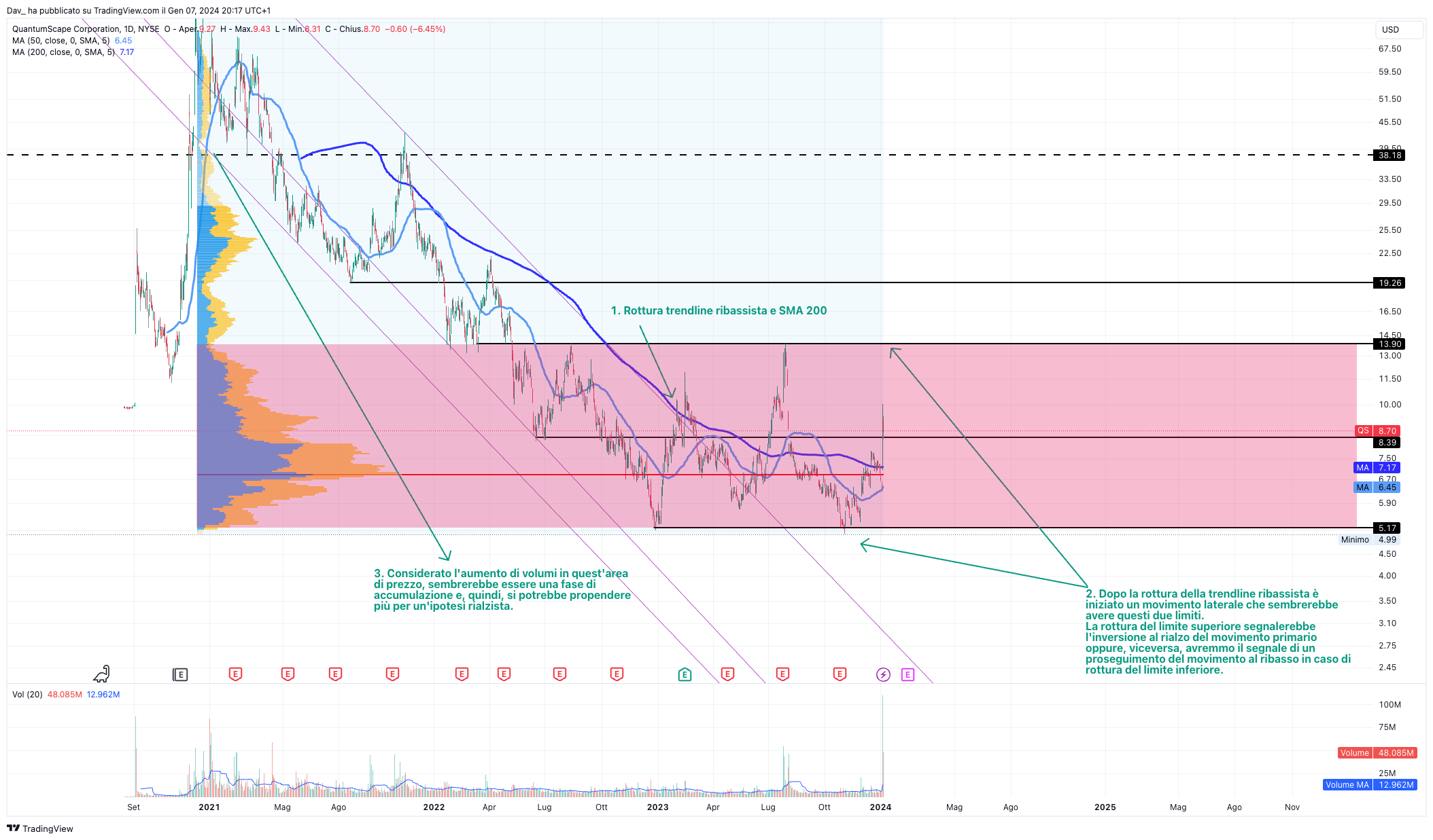 BATS:QS Chart Image by Dav_