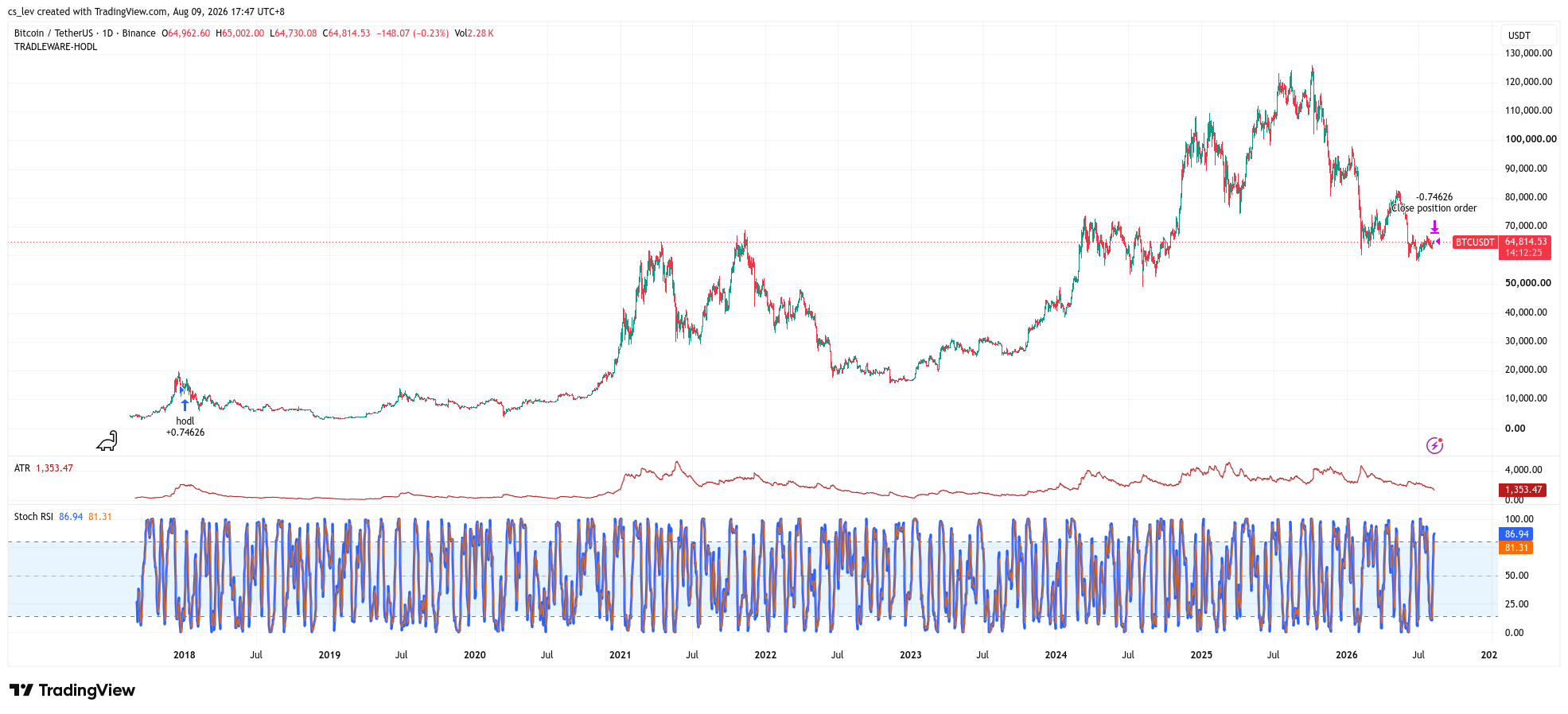 BINANCE:BTCUSDT Chart Image by cs_lev