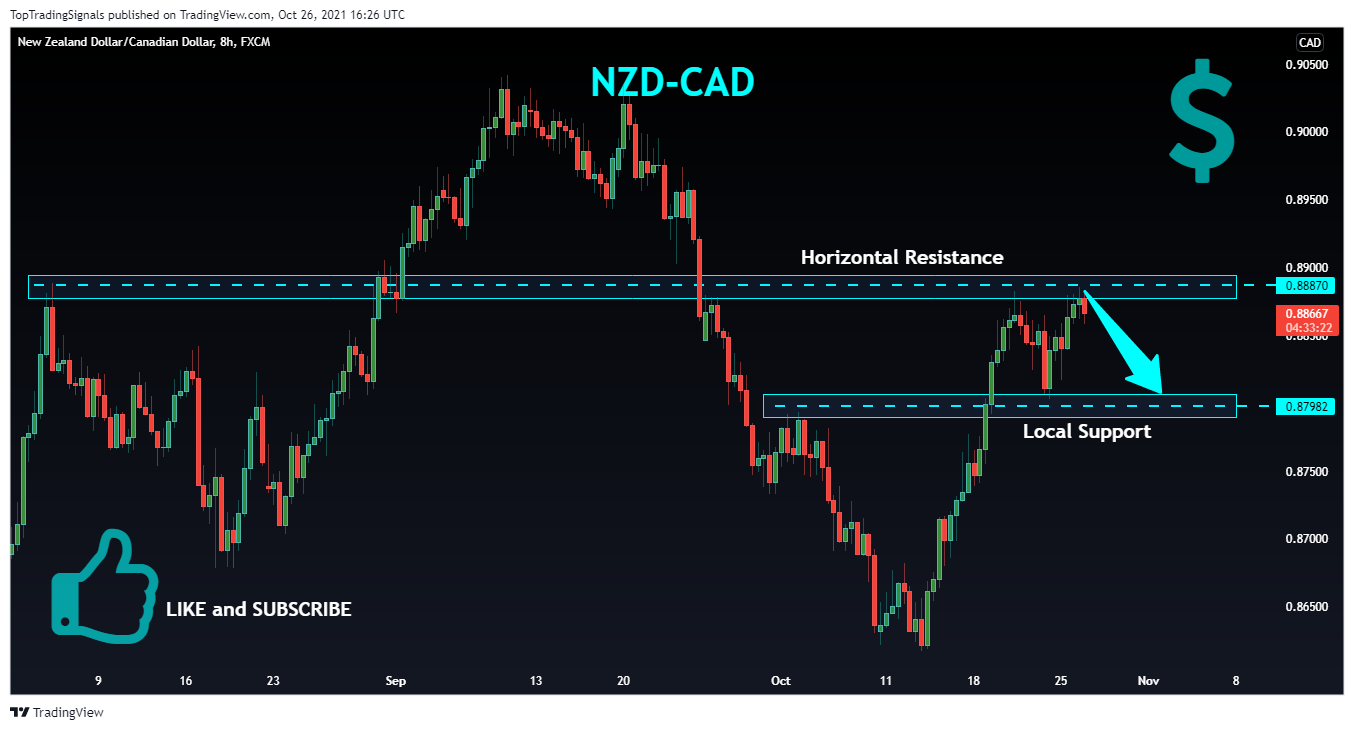 FX:NZDCAD ภาพชาร์ต โดย TopTradingSignals