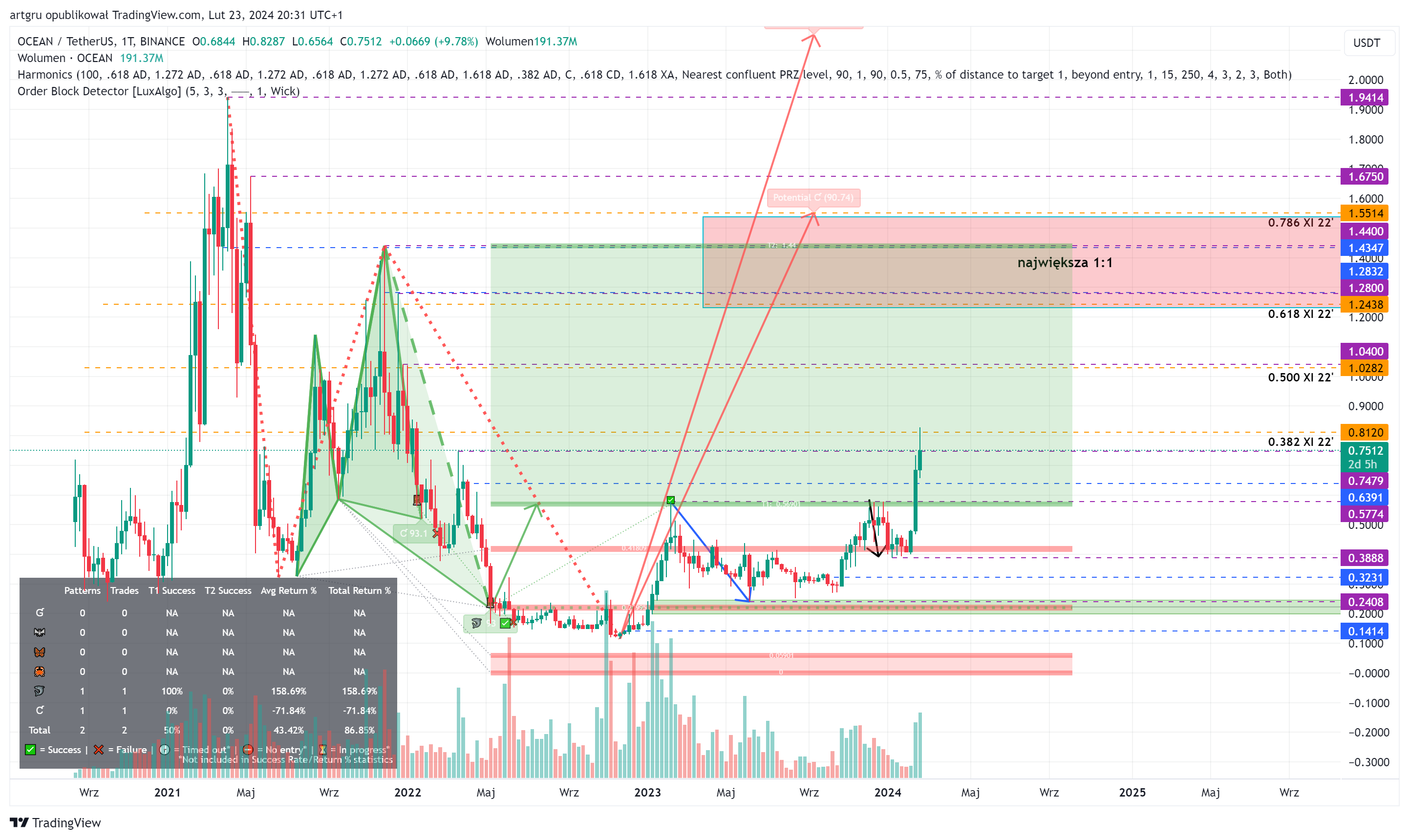 BINANCE:OCEANUSDT Chart Image by artgru