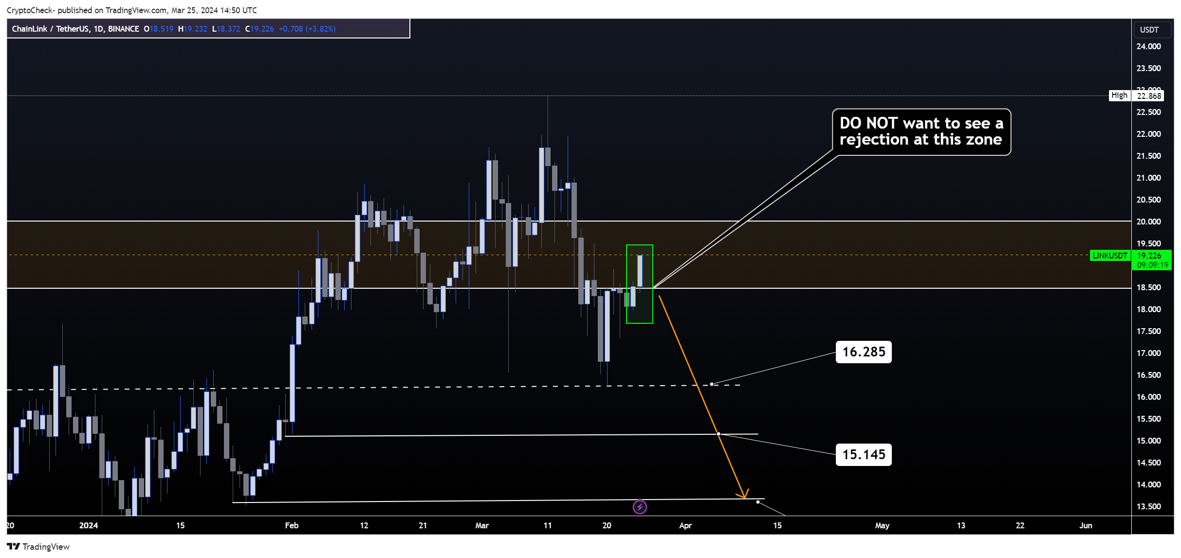 BINANCE:LINKUSDTチャート画像 - Crypto-Check-の投稿