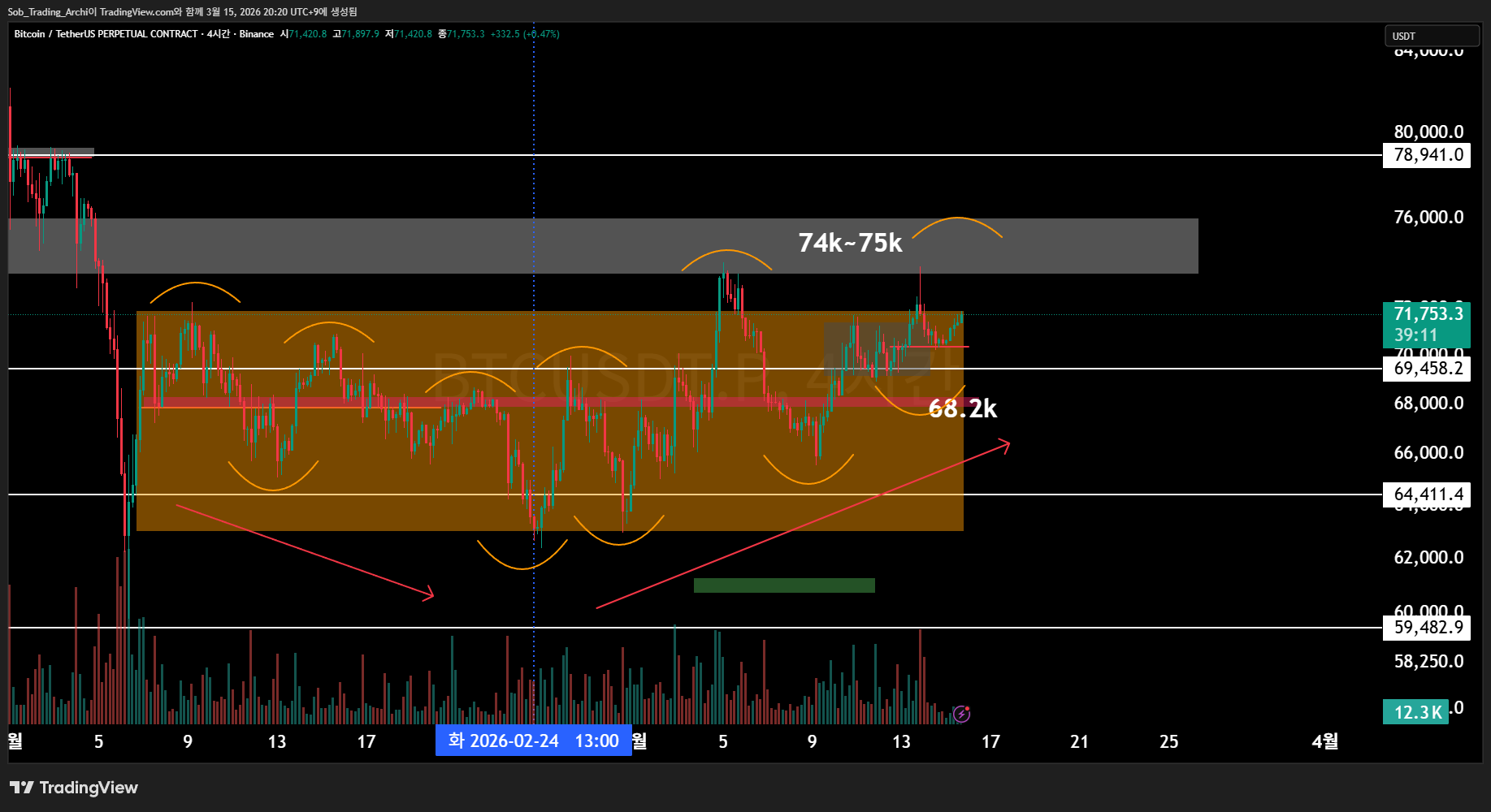 BINANCE:BTCUSDT.P Chart Image by Sob_Trading_Archi