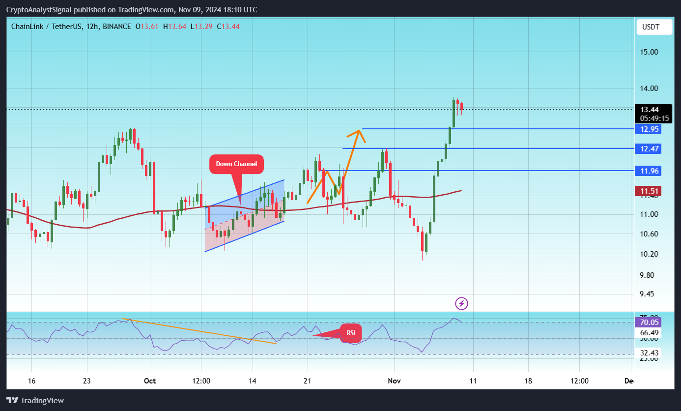 CryptoAnalystSignal tarafından BINANCE:LINKUSDT Grafik Görseli