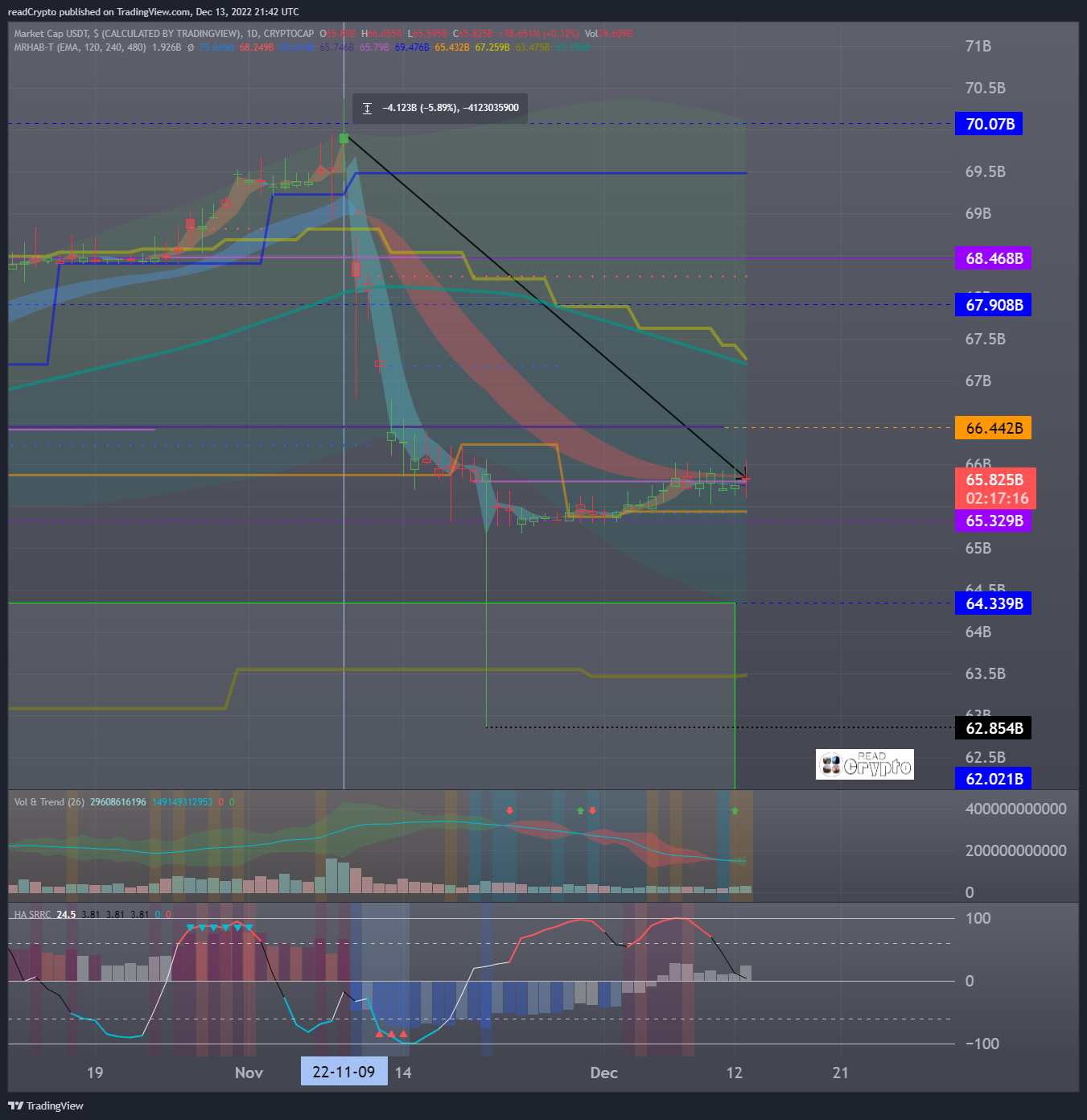 CRYPTOCAP:USDT Chart Image by readCrypto