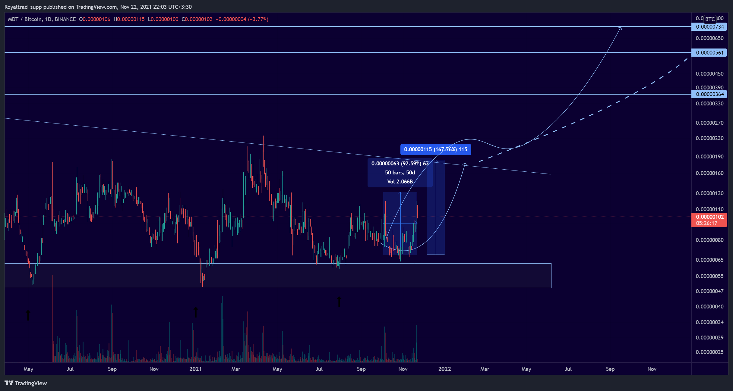 BINANCE:MDTBTC Chart Image by unfinished_business