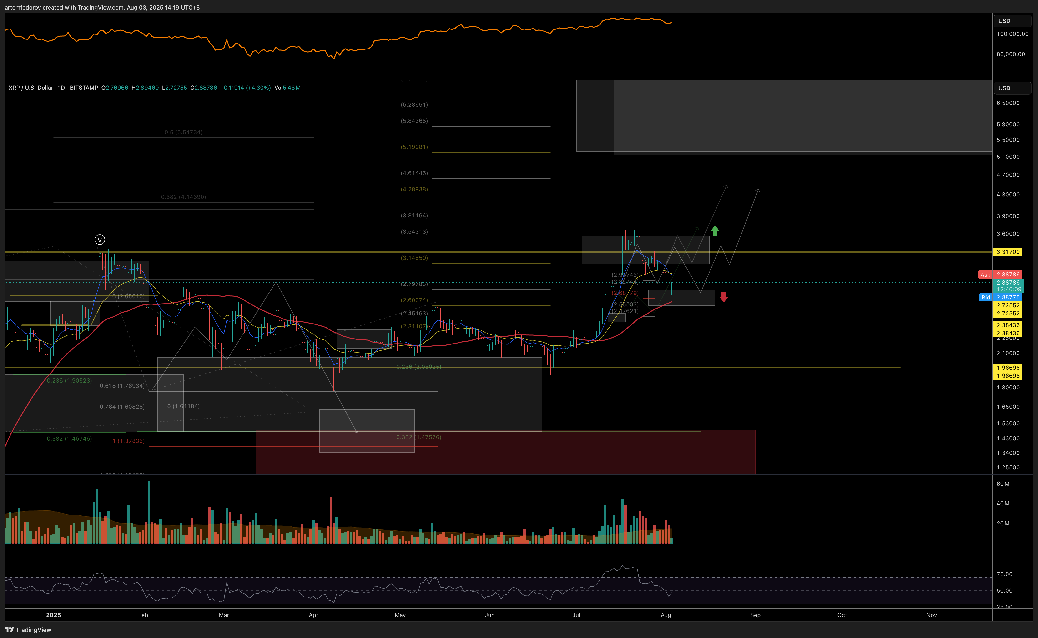 BITSTAMP:XRPUSD Chart Image by BelFed_Analytics