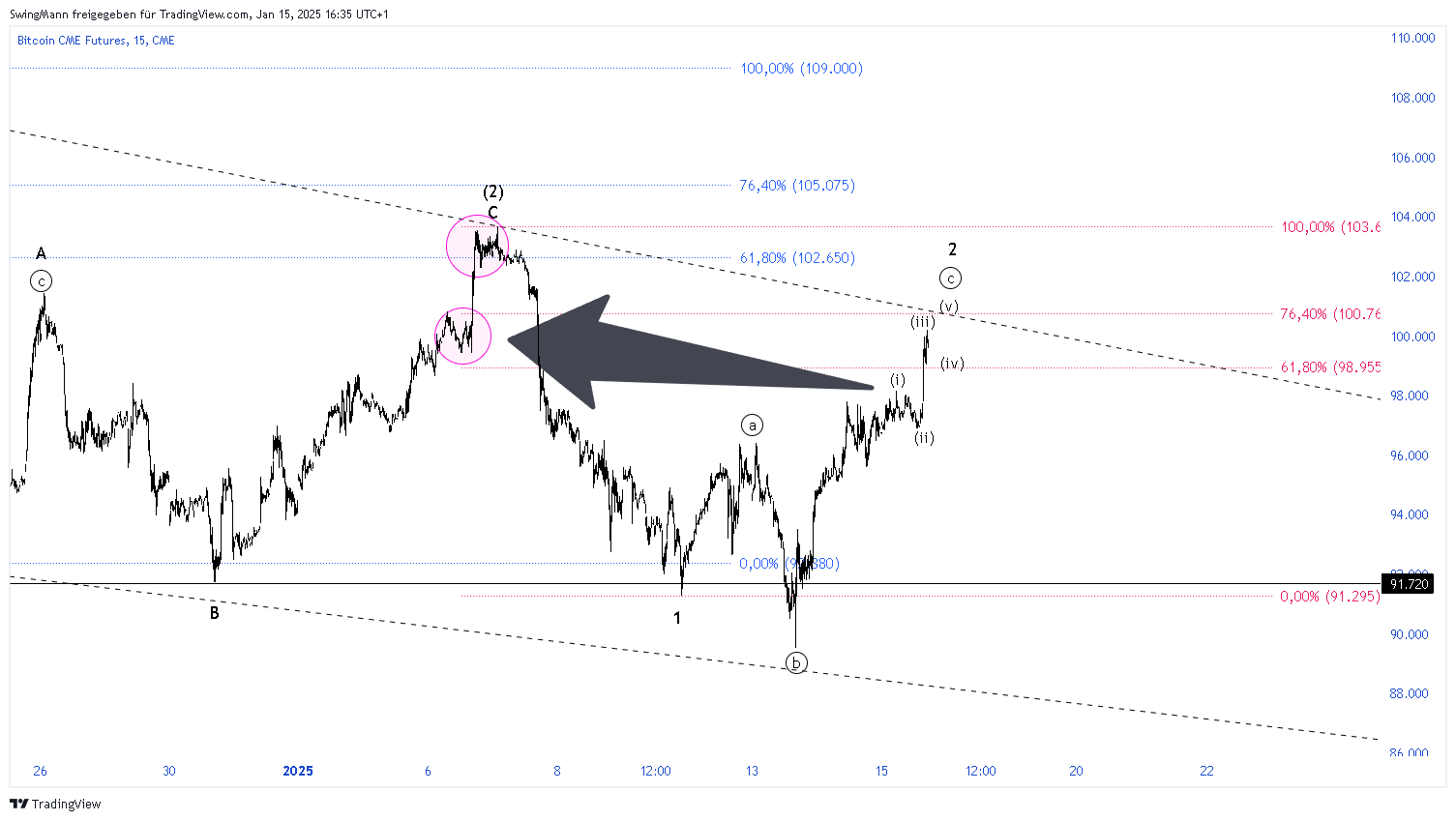 CME_DL:BTC1! Chart Image by SwingMann