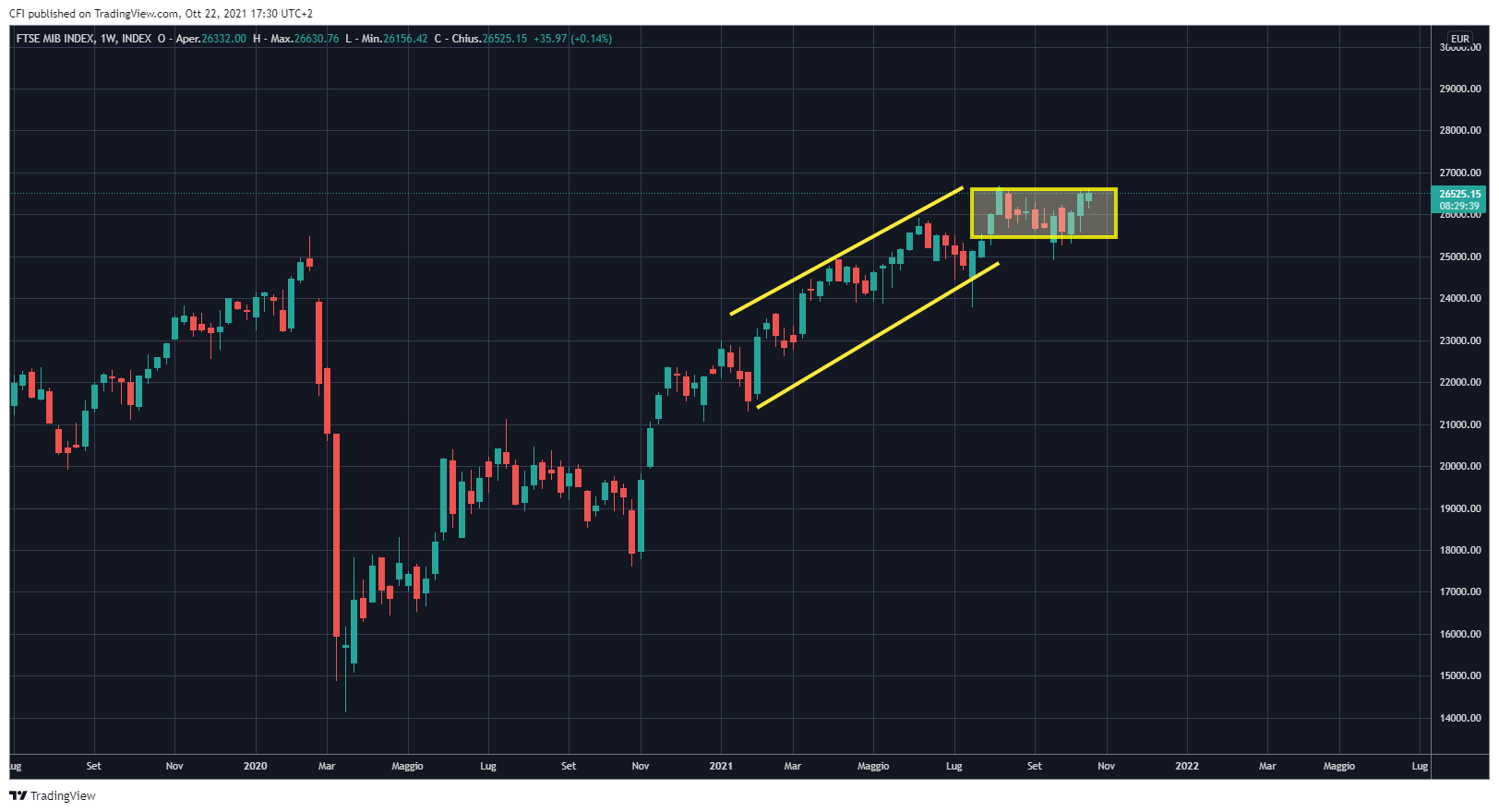 INDEX:FTSEMIB Chart Image by infocfionline