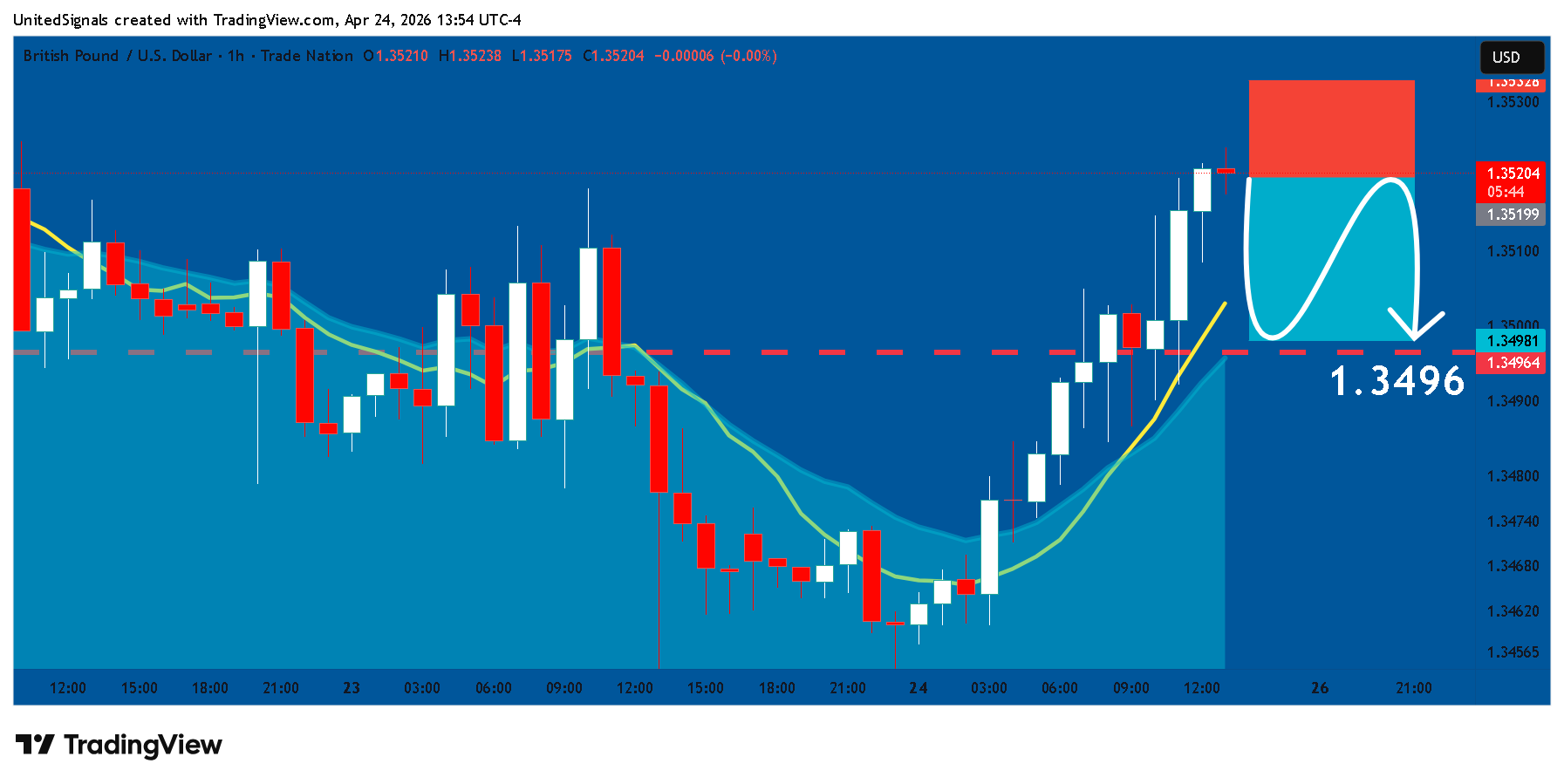 TRADENATION:GBPUSD Chart Image by UnitedSignals
